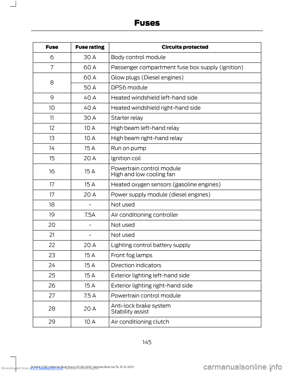 FORD B MAX 2013 1.G Owners Manual Downloaded from www.Manualslib.com manuals search engine Circuits protectedFuse ratingFuse
Body control module30 A6
Passenger compartment fuse box supply (ignition)60 A7
Glow plugs (Diesel engines)60 FORD B MAX 2013 1.G Owners Manual Downloaded from www.Manualslib.com manuals search engine Circuits protectedFuse ratingFuse
Body control module30 A6
Passenger compartment fuse box supply (ignition)60 A7
Glow plugs (Diesel engines)60