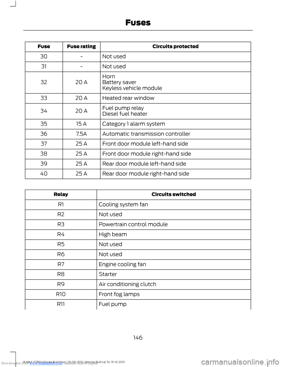 FORD B MAX 2013 1.G Owners Manual Downloaded from www.Manualslib.com manuals search engine Circuits protectedFuse ratingFuse
Not used-30
Not used-31
Horn20 A32Battery saverKeyless vehicle module
Heated rear window20 A33
Fuel pump rela FORD B MAX 2013 1.G Owners Manual Downloaded from www.Manualslib.com manuals search engine Circuits protectedFuse ratingFuse
Not used-30
Not used-31
Horn20 A32Battery saverKeyless vehicle module
Heated rear window20 A33
Fuel pump rela