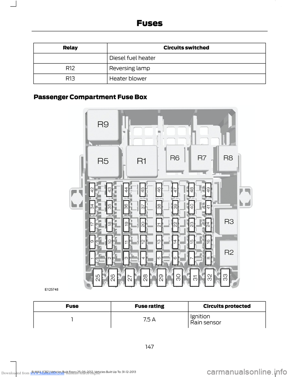 FORD B MAX 2013 1.G Owners Manual Downloaded from www.Manualslib.com manuals search engine Circuits switchedRelay
Diesel fuel heater
Reversing lampR12
Heater blowerR13
Passenger Compartment Fuse Box
Circuits protectedFuse ratingFuse
I FORD B MAX 2013 1.G Owners Manual Downloaded from www.Manualslib.com manuals search engine Circuits switchedRelay
Diesel fuel heater
Reversing lampR12
Heater blowerR13
Passenger Compartment Fuse Box
Circuits protectedFuse ratingFuse
I