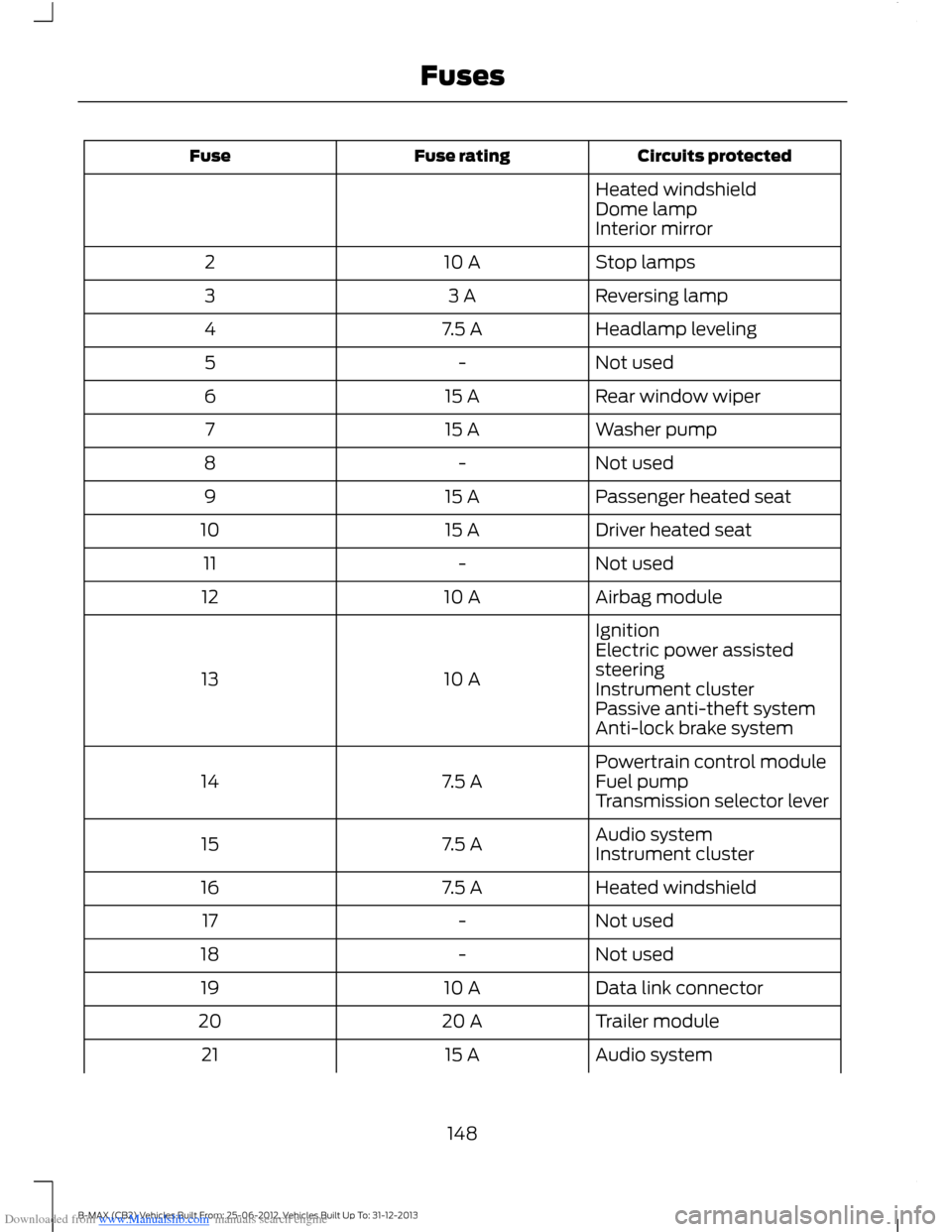 FORD B MAX 2013 1.G Owners Manual Downloaded from www.Manualslib.com manuals search engine Circuits protectedFuse ratingFuse
Heated windshieldDome lampInterior mirror
Stop lamps10 A2
Reversing lamp3 A3
Headlamp leveling7.5 A4
Not used