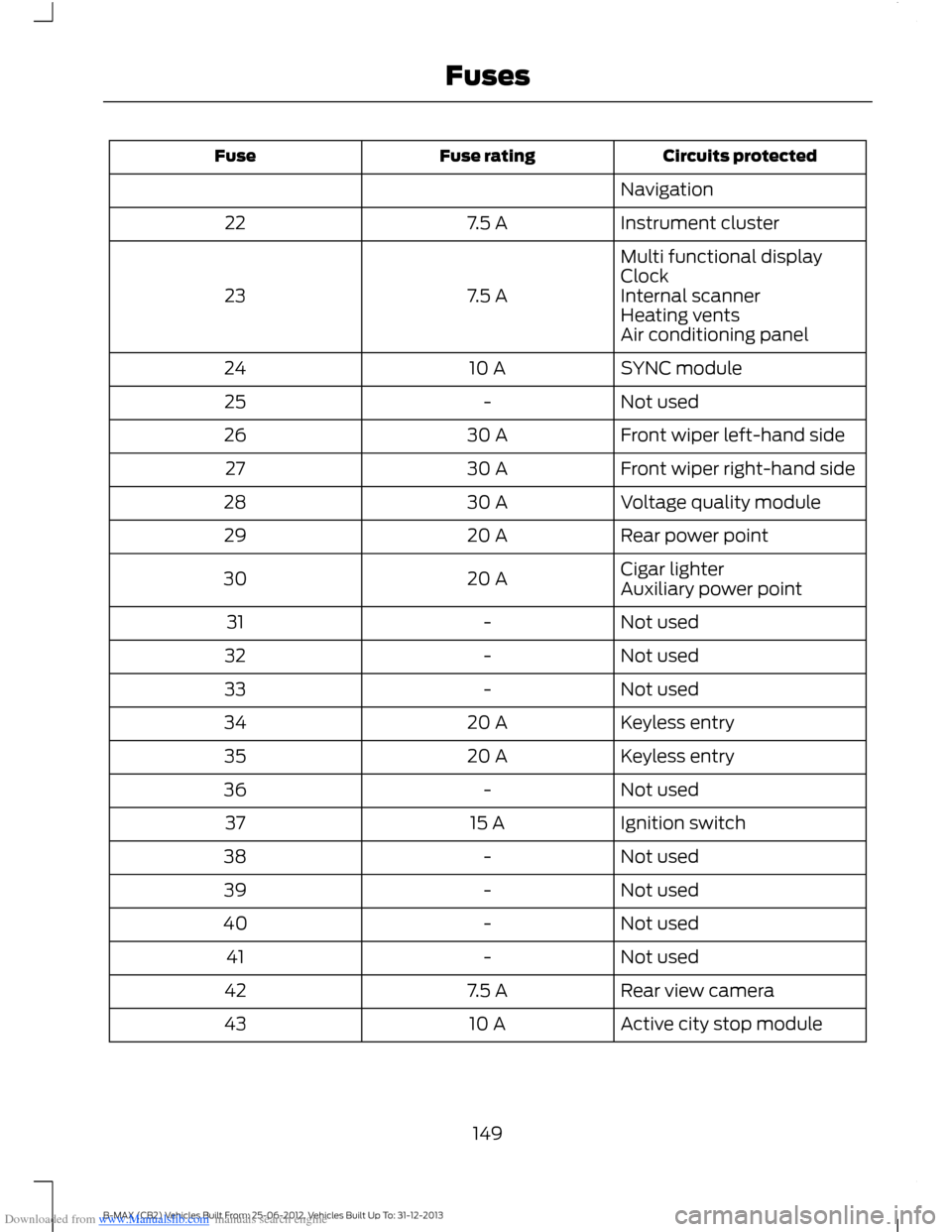 FORD B MAX 2013 1.G Owners Manual Downloaded from www.Manualslib.com manuals search engine Circuits protectedFuse ratingFuse
Navigation
Instrument cluster7.5 A22
Multi functional display
7.5 A23ClockInternal scannerHeating ventsAir co