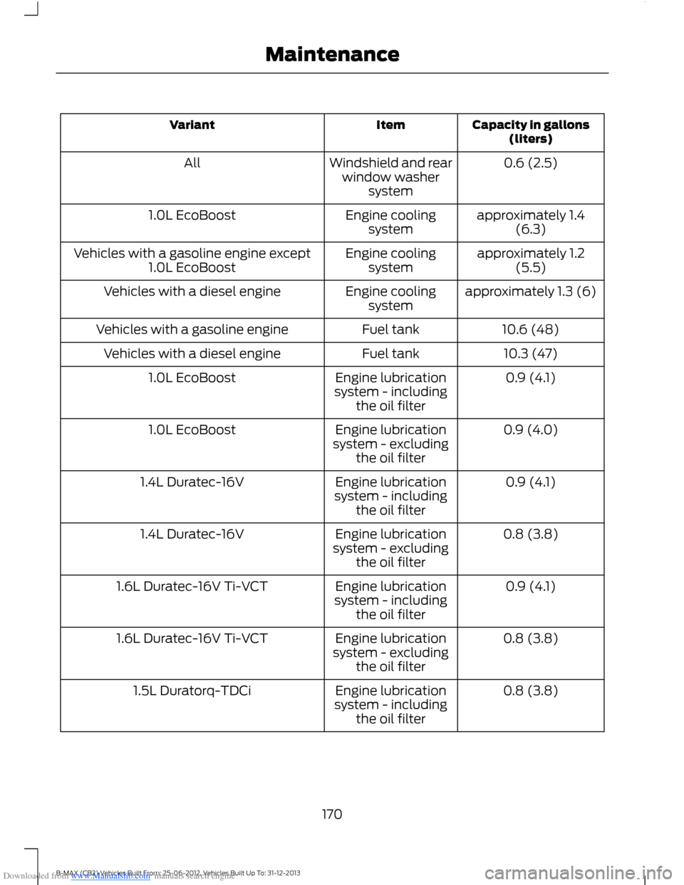 FORD B MAX 2013 1.G Owners Manual Downloaded from www.Manualslib.com manuals search engine Capacity in gallons(liters)ItemVariant
0.6 (2.5)Windshield and rearwindow washersystem
All
approximately 1.4(6.3)Engine coolingsystem1.0L EcoBo