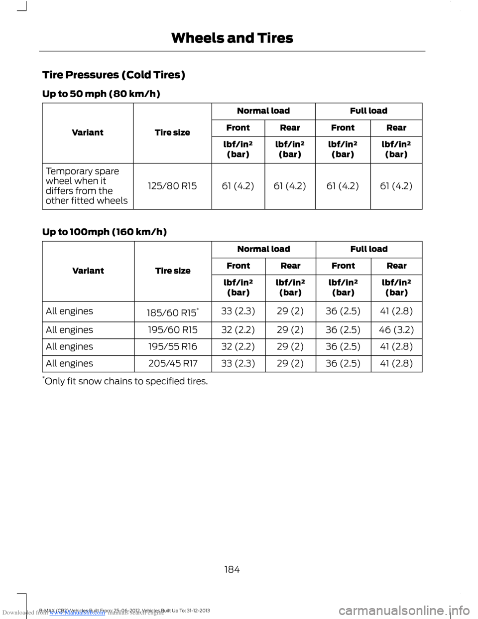 FORD B MAX 2013 1.G Owners Manual Downloaded from www.Manualslib.com manuals search engine Tire Pressures (Cold Tires)
Up to 50 mph (80 km/h)
Full loadNormal load
Tire sizeVariantRearFrontRearFront
lbf/in²(bar)lbf/in²(bar)lbf/in²(b FORD B MAX 2013 1.G Owners Manual Downloaded from www.Manualslib.com manuals search engine Tire Pressures (Cold Tires)
Up to 50 mph (80 km/h)
Full loadNormal load
Tire sizeVariantRearFrontRearFront
lbf/in²(bar)lbf/in²(bar)lbf/in²(b
