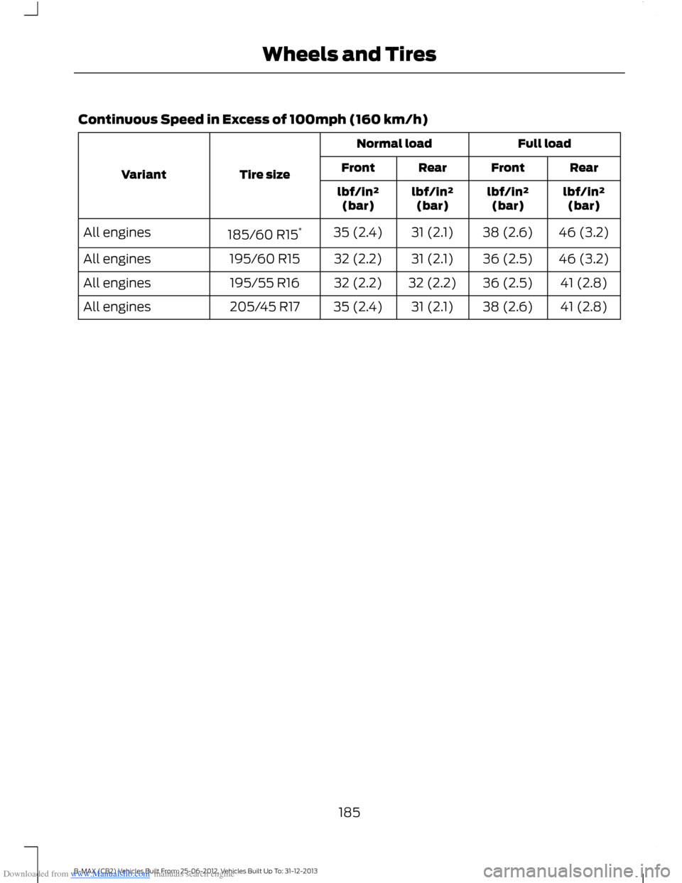 FORD B MAX 2013 1.G Owners Manual Downloaded from www.Manualslib.com manuals search engine Continuous Speed in Excess of 100mph (160 km/h)
Full loadNormal load
Tire sizeVariantRearFrontRearFront
lbf/in²(bar)lbf/in²(bar)lbf/in²(bar) FORD B MAX 2013 1.G Owners Manual Downloaded from www.Manualslib.com manuals search engine Continuous Speed in Excess of 100mph (160 km/h)
Full loadNormal load
Tire sizeVariantRearFrontRearFront
lbf/in²(bar)lbf/in²(bar)lbf/in²(bar)