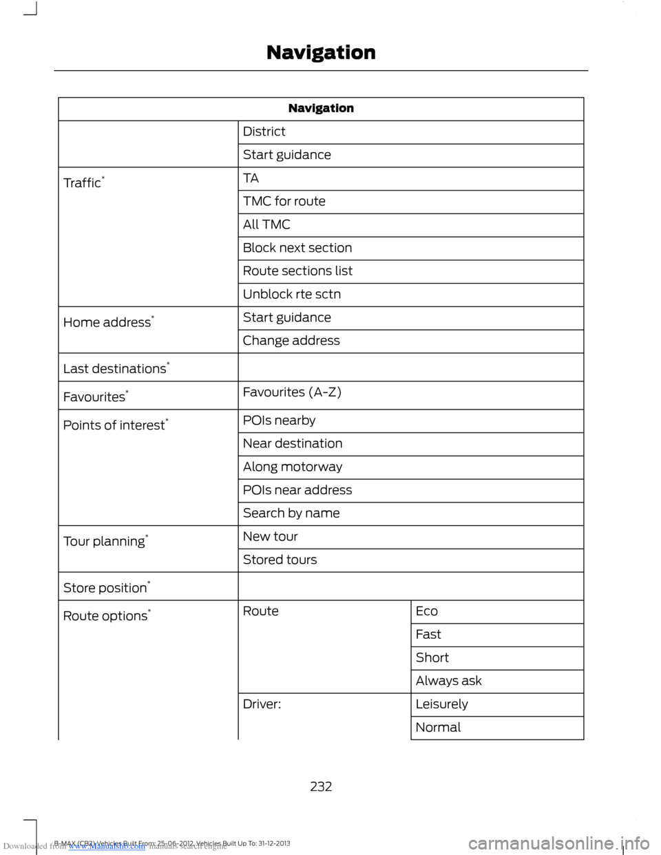 FORD B MAX 2013 1.G User Guide Downloaded from www.Manualslib.com manuals search engine Navigation
District
Start guidance
TATraffic*
TMC for route
All TMC
Block next section
Route sections list
Unblock rte sctn
Start guidanceHome FORD B MAX 2013 1.G User Guide Downloaded from www.Manualslib.com manuals search engine Navigation
District
Start guidance
TATraffic*
TMC for route
All TMC
Block next section
Route sections list
Unblock rte sctn
Start guidanceHome