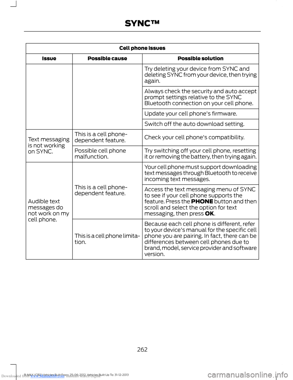 FORD B MAX 2013 1.G Owners Manual Downloaded from www.Manualslib.com manuals search engine Cell phone issues
Possible solutionPossible causeIssue
Try deleting your device from SYNC anddeleting SYNC from your device, then tryingagain.

