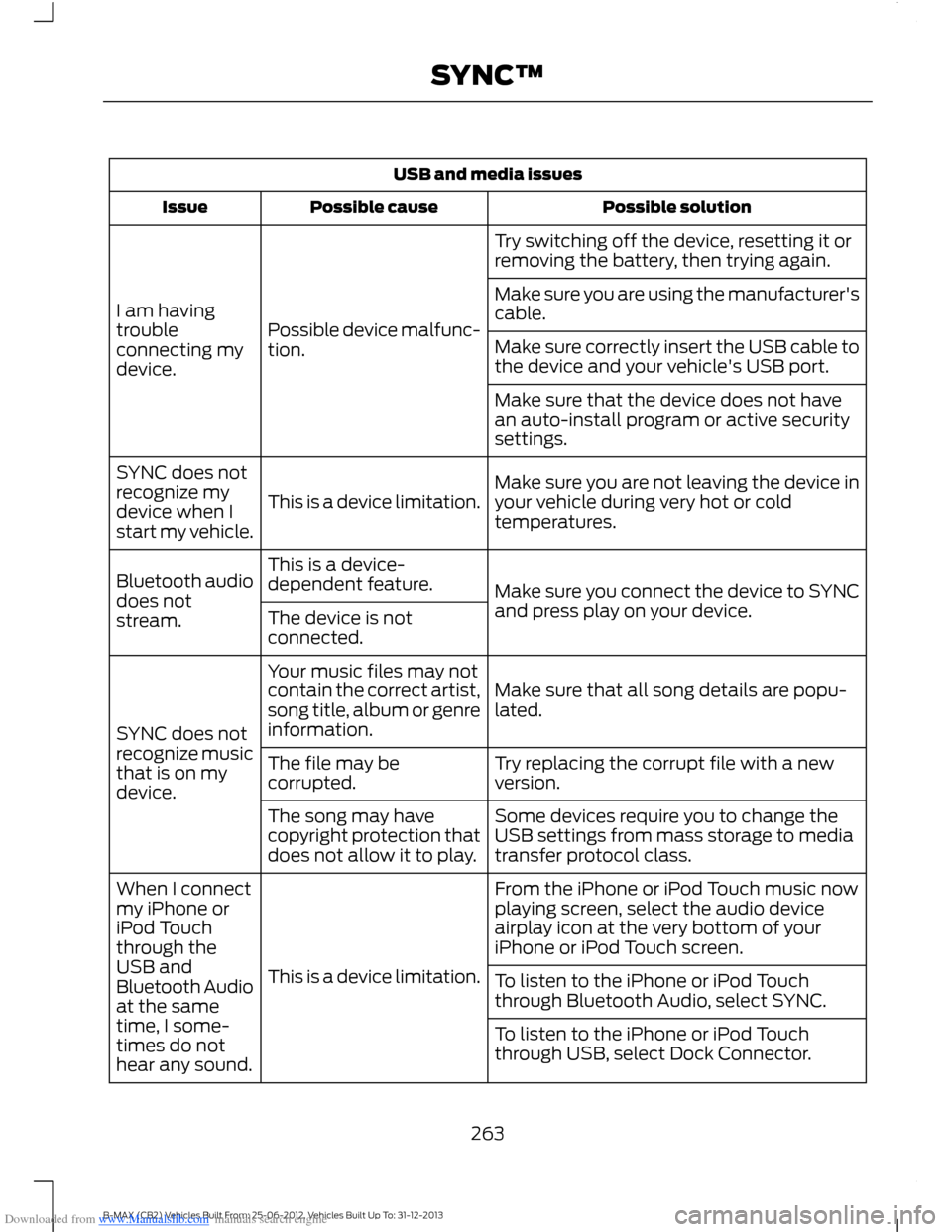 FORD B MAX 2013 1.G Owners Manual Downloaded from www.Manualslib.com manuals search engine USB and media issues
Possible solutionPossible causeIssue
Try switching off the device, resetting it orremoving the battery, then trying again. FORD B MAX 2013 1.G Owners Manual Downloaded from www.Manualslib.com manuals search engine USB and media issues
Possible solutionPossible causeIssue
Try switching off the device, resetting it orremoving the battery, then trying again.