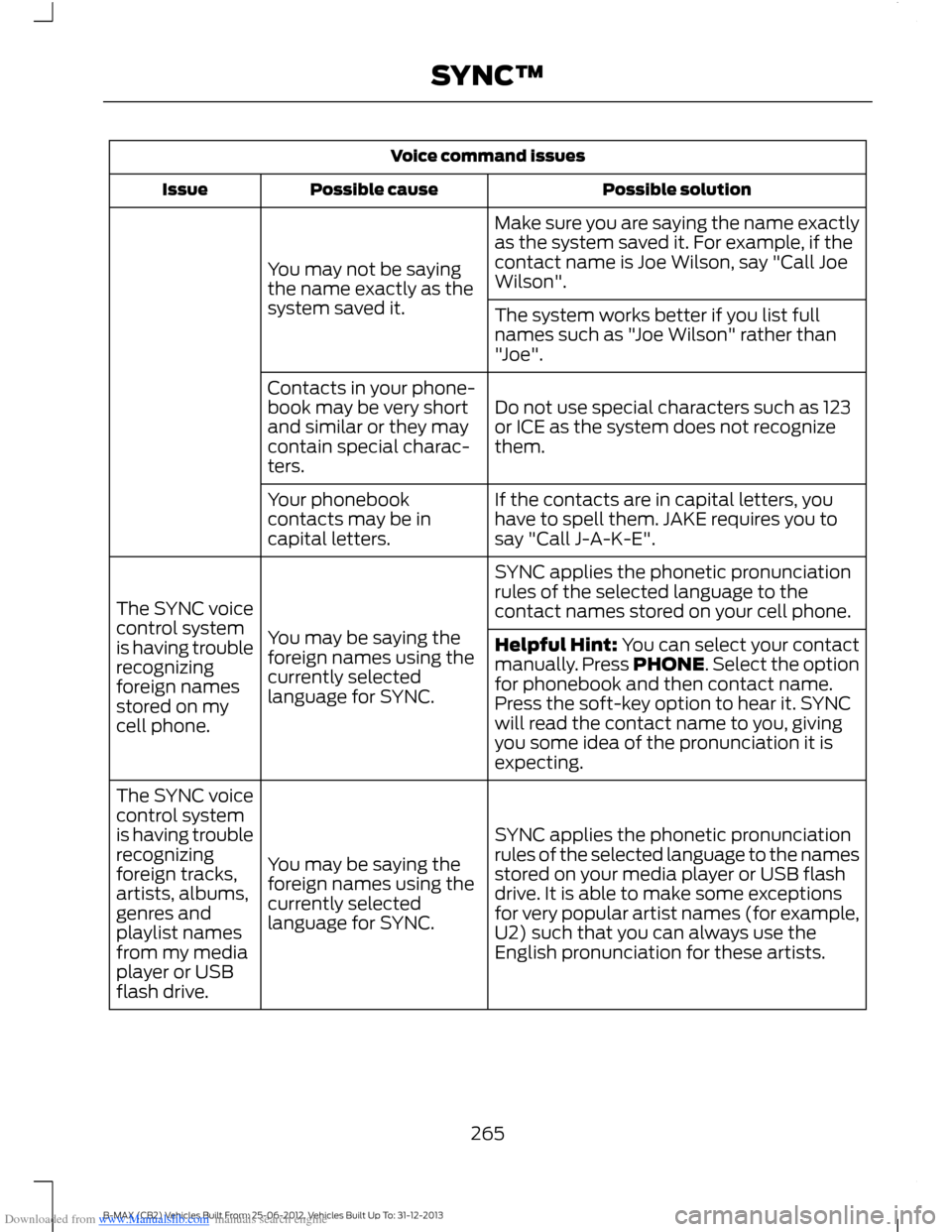 FORD B MAX 2013 1.G Owners Manual Downloaded from www.Manualslib.com manuals search engine Voice command issues
Possible solutionPossible causeIssue
Make sure you are saying the name exactlyas the system saved it. For example, if thec