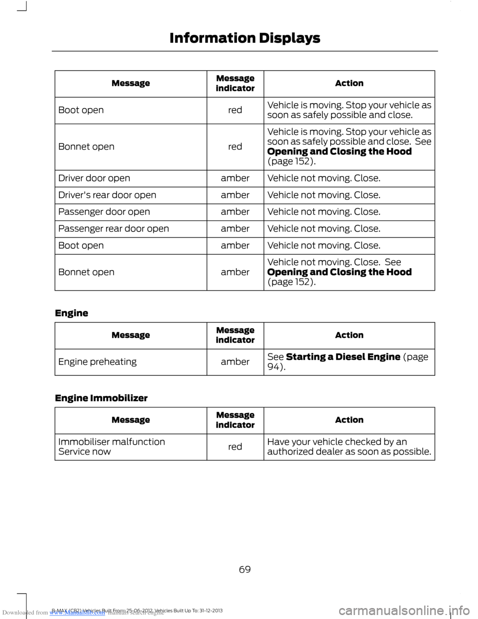 FORD B MAX 2013 1.G Owners Manual Downloaded from www.Manualslib.com manuals search engine ActionMessageindicatorMessage
Vehicle is moving. Stop your vehicle assoon as safely possible and close.redBoot open
Vehicle is moving. Stop you