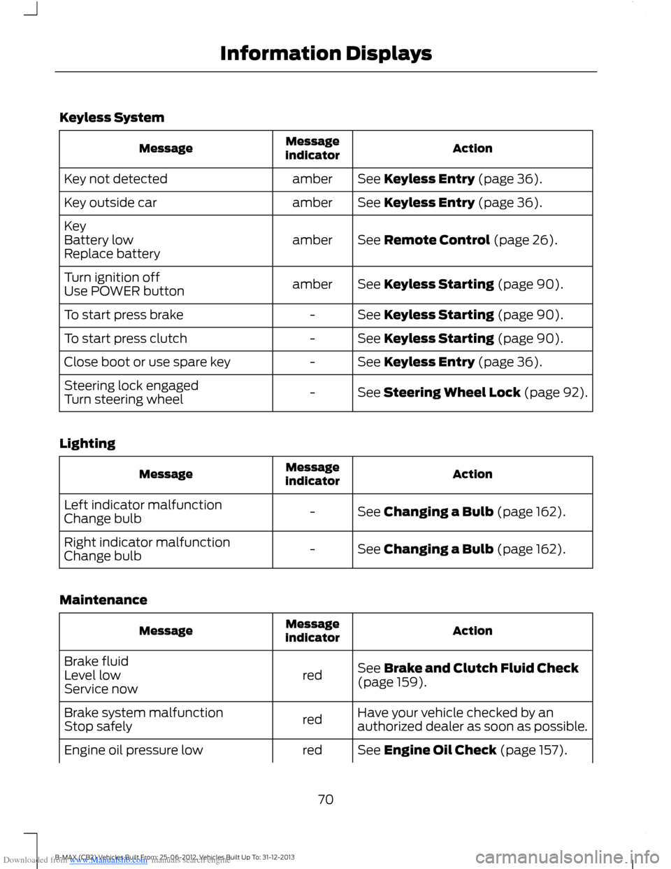 FORD B MAX 2013 1.G User Guide Downloaded from www.Manualslib.com manuals search engine Keyless System
ActionMessageindicatorMessage
See Keyless Entry (page 36).amberKey not detected
See Keyless Entry (page 36).amberKey outside car