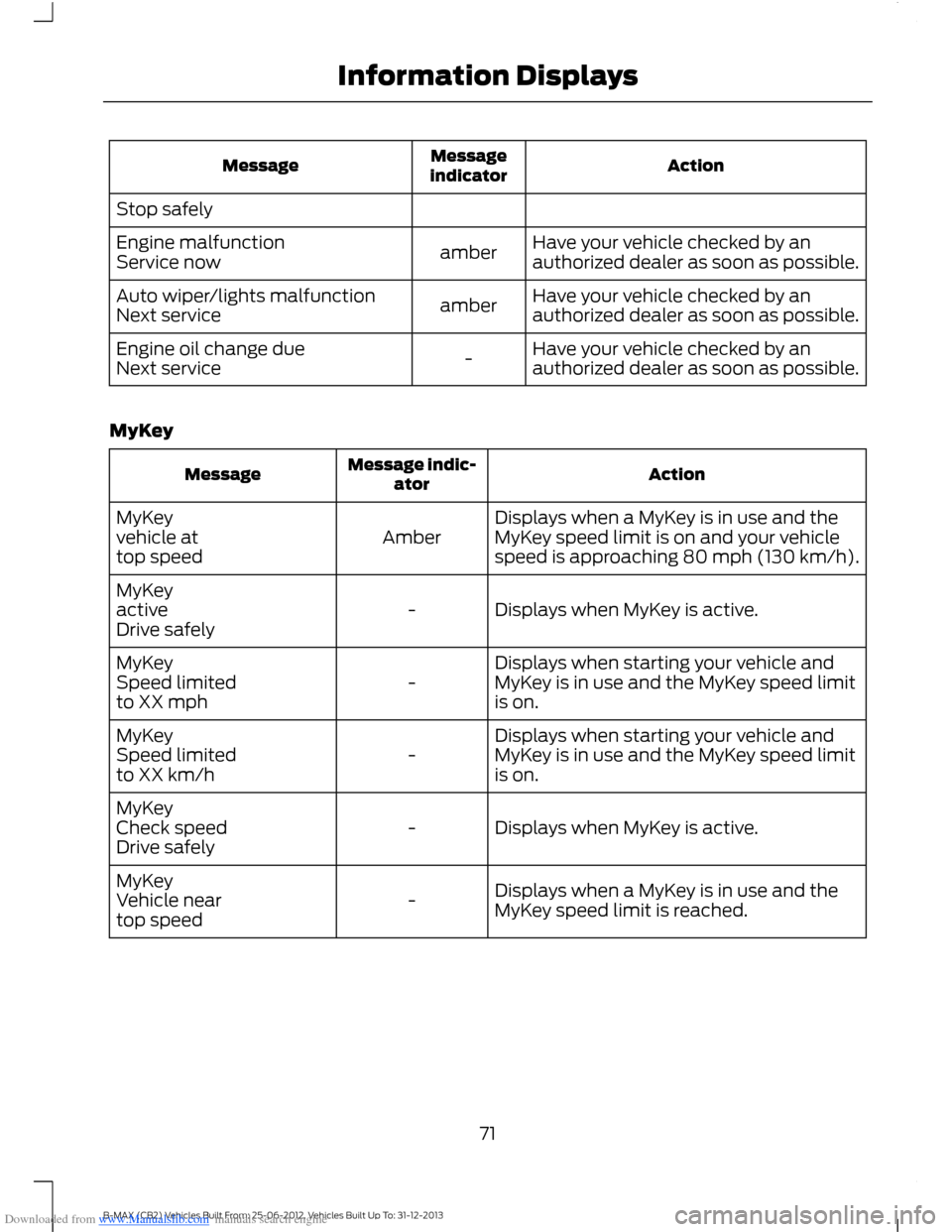 FORD B MAX 2013 1.G User Guide Downloaded from www.Manualslib.com manuals search engine ActionMessageindicatorMessage
Stop safely
Have your vehicle checked by anauthorized dealer as soon as possible.amberEngine malfunctionService n