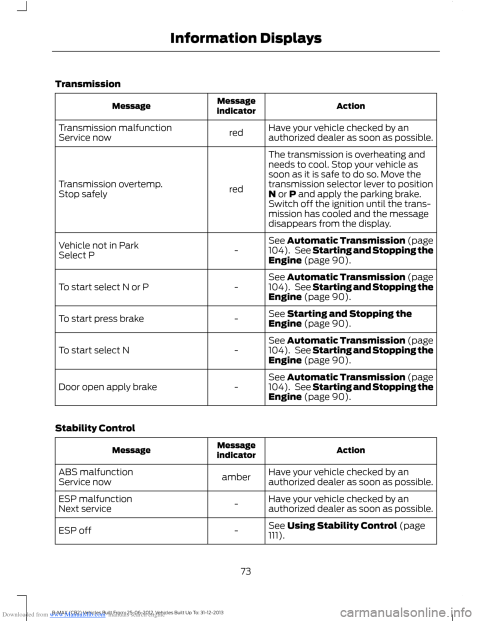 FORD B MAX 2013 1.G Owners Manual Downloaded from www.Manualslib.com manuals search engine Transmission
ActionMessageindicatorMessage
Have your vehicle checked by anauthorized dealer as soon as possible.redTransmission malfunctionServ