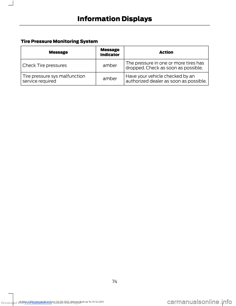 FORD B MAX 2013 1.G Owners Manual Downloaded from www.Manualslib.com manuals search engine Tire Pressure Monitoring System
ActionMessageindicatorMessage
The pressure in one or more tires hasdropped. Check as soon as possible.amberChec