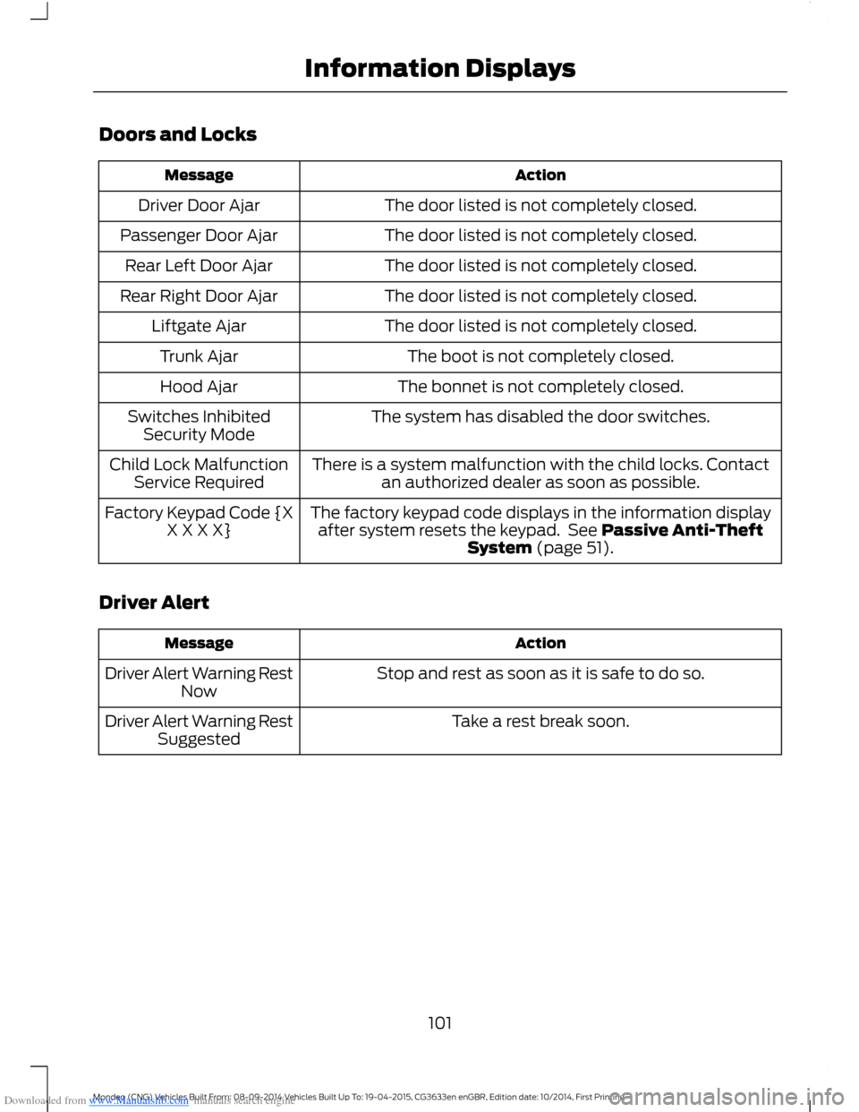 FORD MONDEO 2014 4.G Owners Manual Downloaded from www.Manualslib.com manuals search engine Doors and Locks
ActionMessage
The door listed is not completely closed.Driver Door Ajar
The door listed is not completely closed.Passenger Door FORD MONDEO 2014 4.G Owners Manual Downloaded from www.Manualslib.com manuals search engine Doors and Locks
ActionMessage
The door listed is not completely closed.Driver Door Ajar
The door listed is not completely closed.Passenger Door