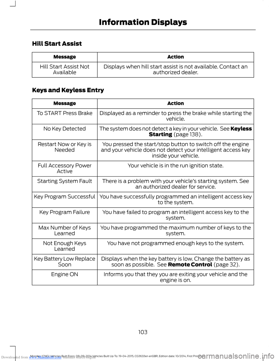 FORD MONDEO 2014 4.G Owners Manual Downloaded from www.Manualslib.com manuals search engine Hill Start Assist
ActionMessage
Displays when hill start assist is not available. Contact anauthorized dealer.Hill Start Assist NotAvailable
Ke