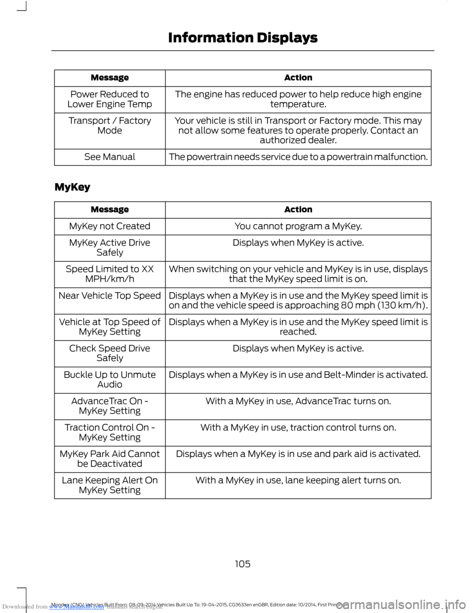 FORD MONDEO 2014 4.G Owners Manual Downloaded from www.Manualslib.com manuals search engine ActionMessage
The engine has reduced power to help reduce high enginetemperature.Power Reduced toLower Engine Temp
Your vehicle is still in Tra
