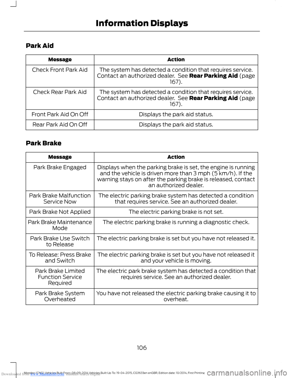 FORD MONDEO 2014 4.G Owners Manual Downloaded from www.Manualslib.com manuals search engine Park Aid
ActionMessage
The system has detected a condition that requires service.Contact an authorized dealer. See Rear Parking Aid (page167).
