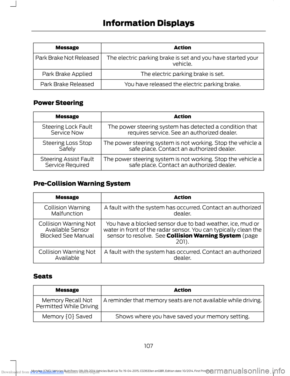 FORD MONDEO 2014 4.G Owners Manual Downloaded from www.Manualslib.com manuals search engine ActionMessage
The electric parking brake is set and you have started yourvehicle.Park Brake Not Released
The electric parking brake is set.Park