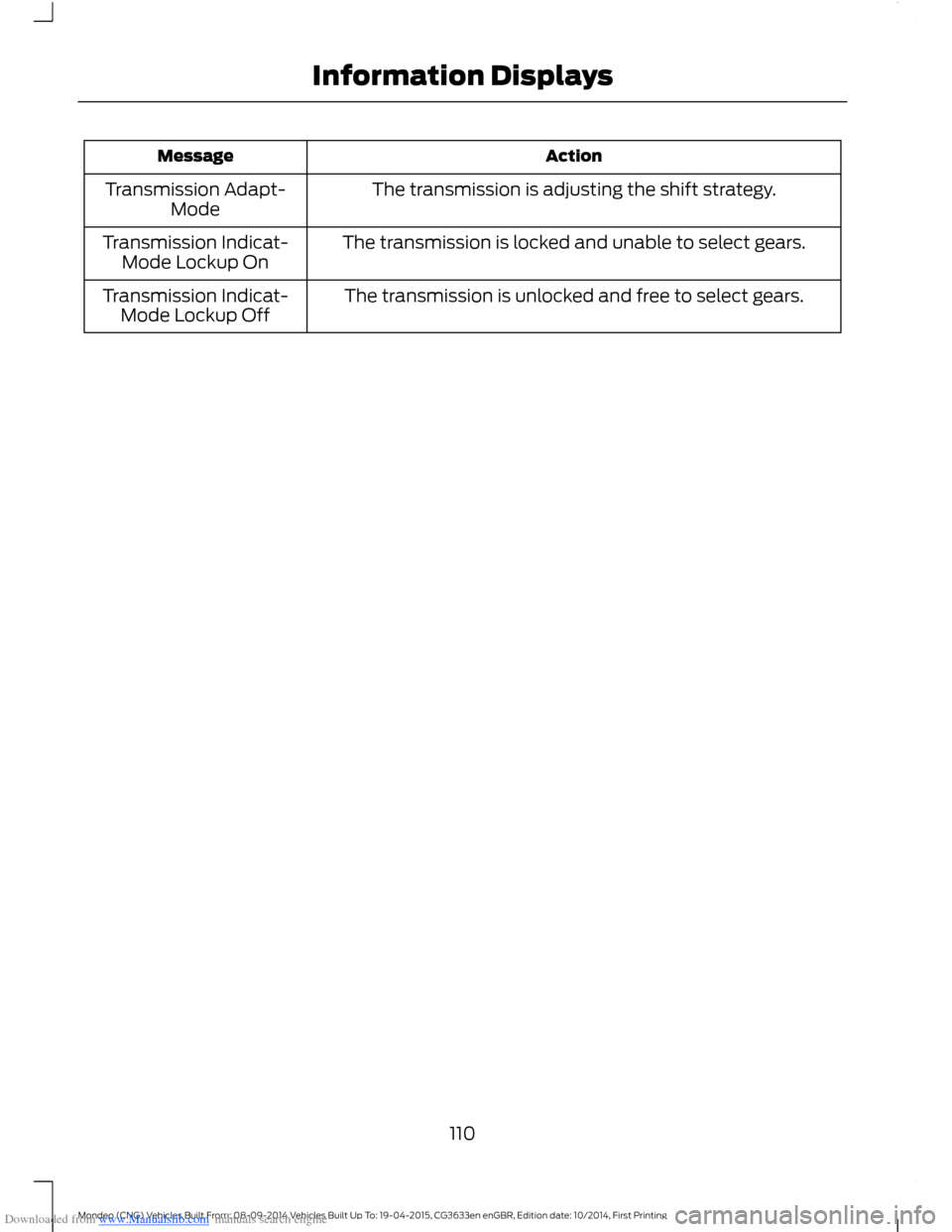 FORD MONDEO 2014 4.G Owners Manual Downloaded from www.Manualslib.com manuals search engine ActionMessage
The transmission is adjusting the shift strategy.Transmission Adapt-Mode
The transmission is locked and unable to select gears.Tr FORD MONDEO 2014 4.G Owners Manual Downloaded from www.Manualslib.com manuals search engine ActionMessage
The transmission is adjusting the shift strategy.Transmission Adapt-Mode
The transmission is locked and unable to select gears.Tr