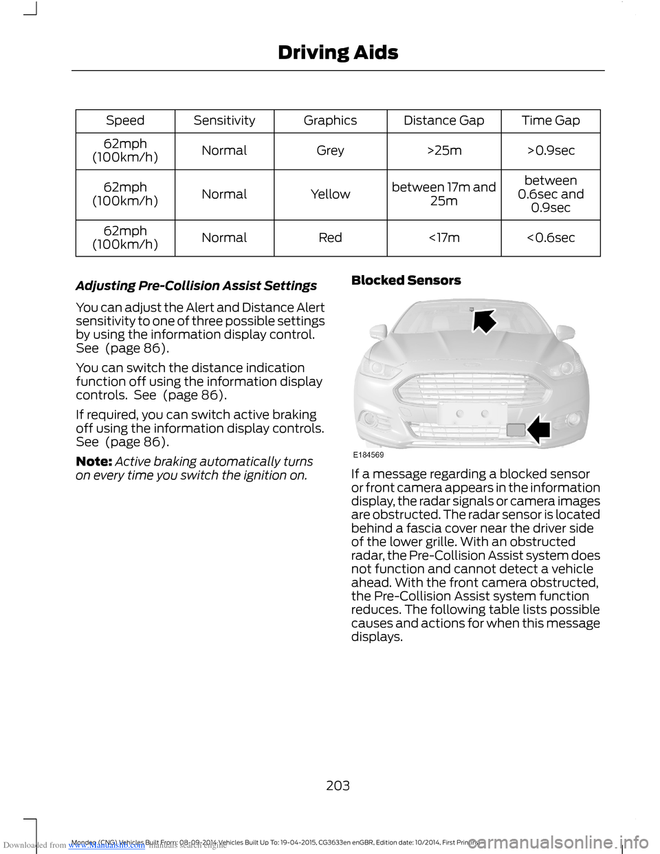 FORD MONDEO 2014 4.G Owners Manual Downloaded from www.Manualslib.com manuals search engine Time GapDistance GapGraphicsSensitivitySpeed
>0.9sec>25mGreyNormal62mph(100km/h)
between0.6sec and0.9sec
between 17m and25mYellowNormal62mph(10