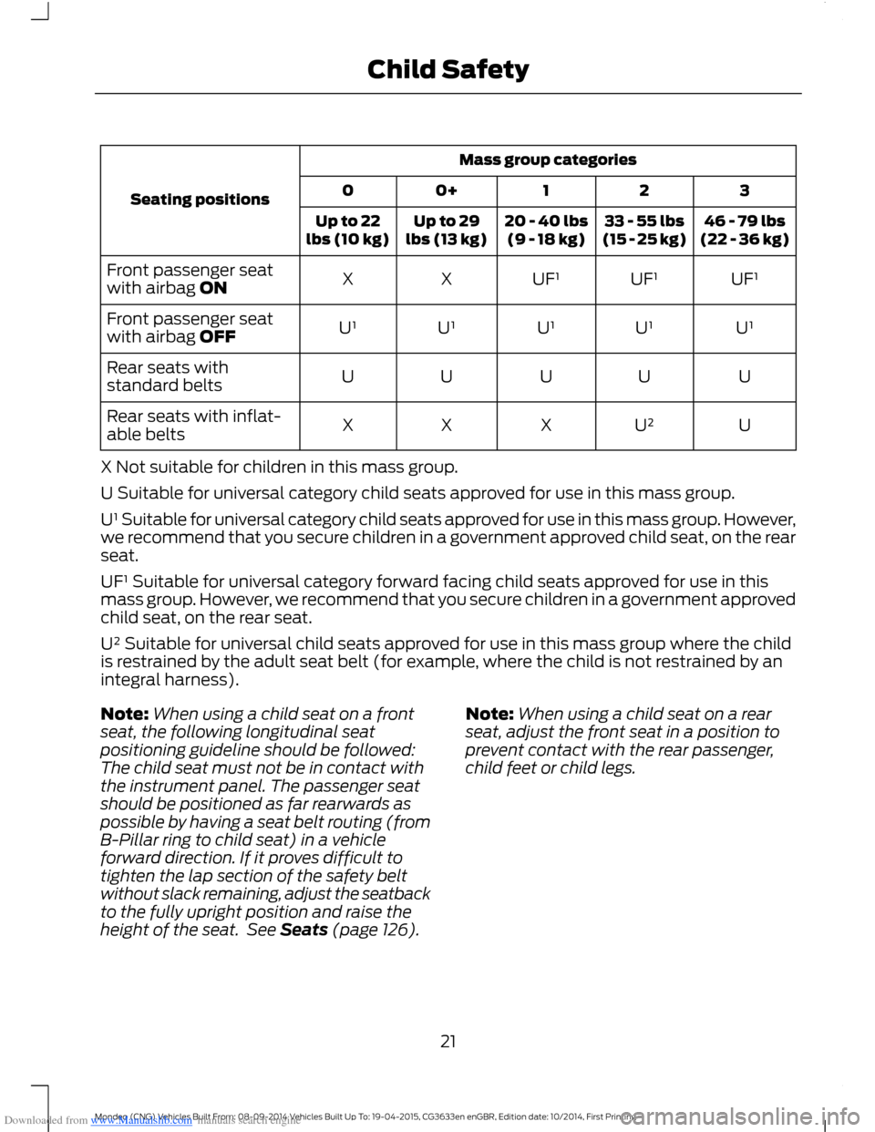 FORD MONDEO 2014 4.G Owners Manual Downloaded from www.Manualslib.com manuals search engine Mass group categories
Seating positions3210+0
46 - 79 lbs(22 - 36 kg)33 - 55 lbs(15 - 25 kg)20 - 40 lbs(9 - 18 kg)Up to 29lbs (13 kg)Up to 22lb
