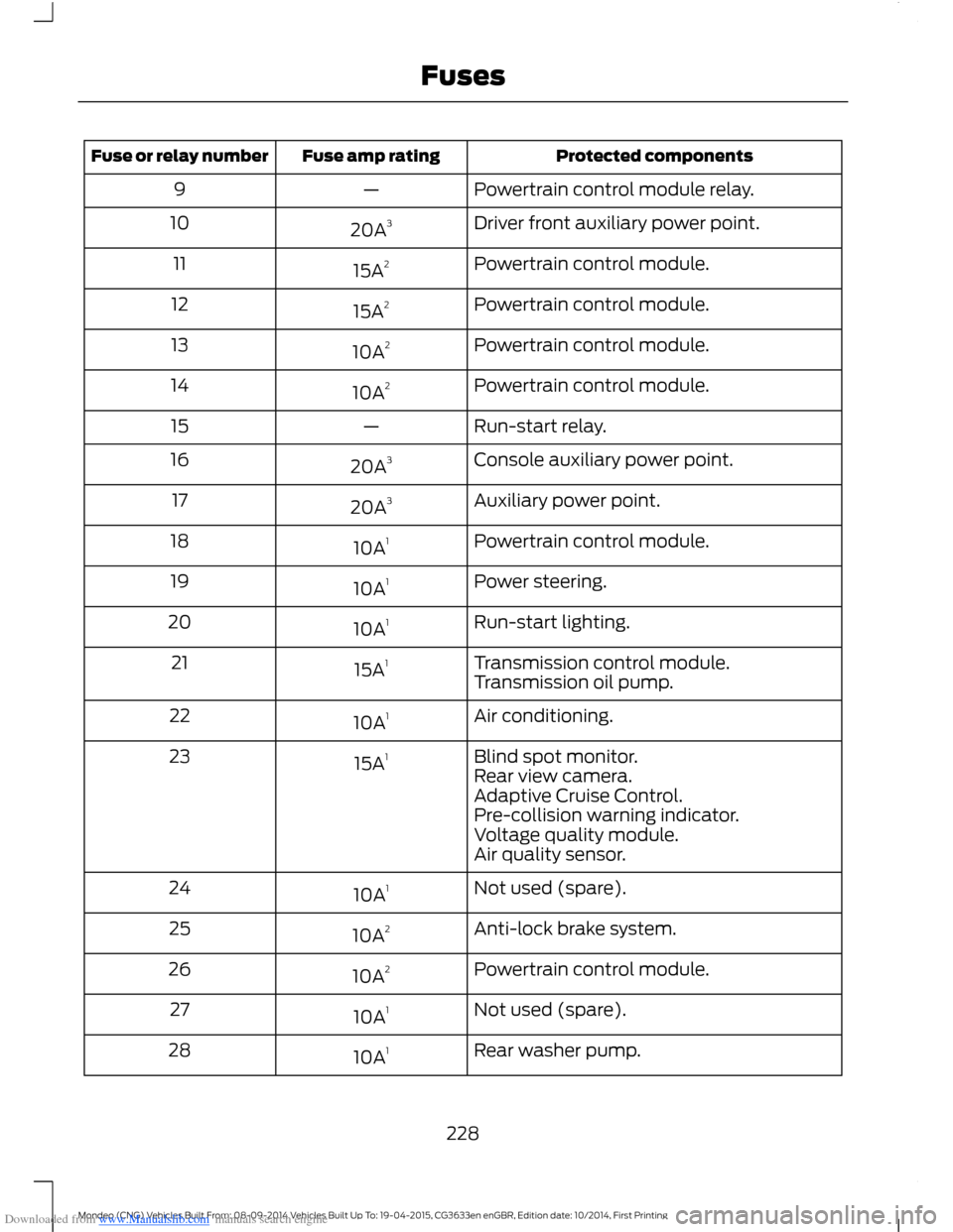 FORD MONDEO 2014 4.G User Guide Downloaded from www.Manualslib.com manuals search engine Protected componentsFuse amp ratingFuse or relay number
Powertrain control module relay.—9
Driver front auxiliary power point.20A310
Powertra