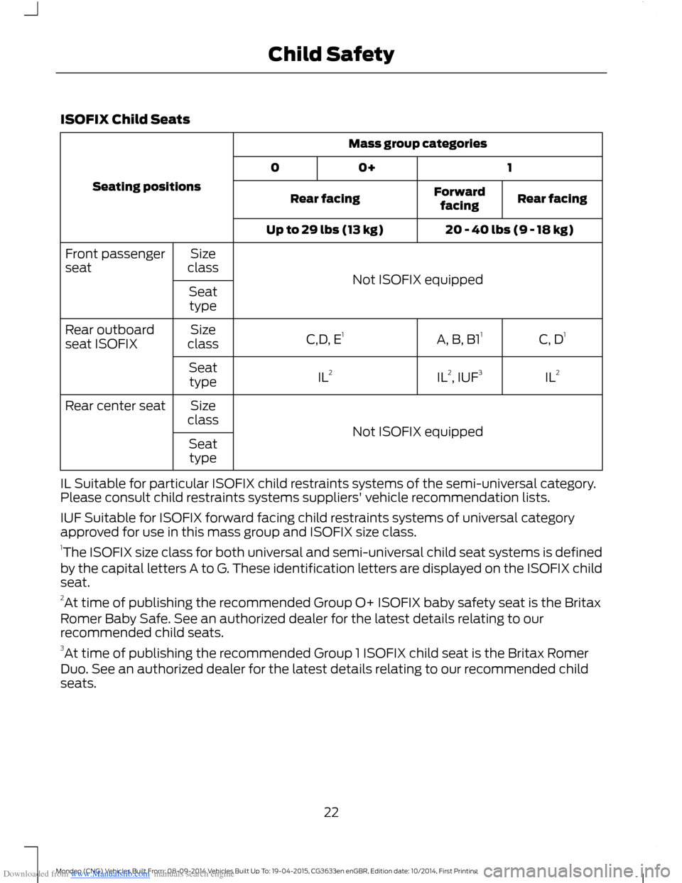 FORD MONDEO 2014 4.G Owners Manual Downloaded from www.Manualslib.com manuals search engine ISOFIX Child Seats
Mass group categories
Seating positions
10+0
Rear facingForwardfacingRear facing
20 - 40 lbs (9 - 18 kg)Up to 29 lbs (13 kg) FORD MONDEO 2014 4.G Owners Manual Downloaded from www.Manualslib.com manuals search engine ISOFIX Child Seats
Mass group categories
Seating positions
10+0
Rear facingForwardfacingRear facing
20 - 40 lbs (9 - 18 kg)Up to 29 lbs (13 kg)