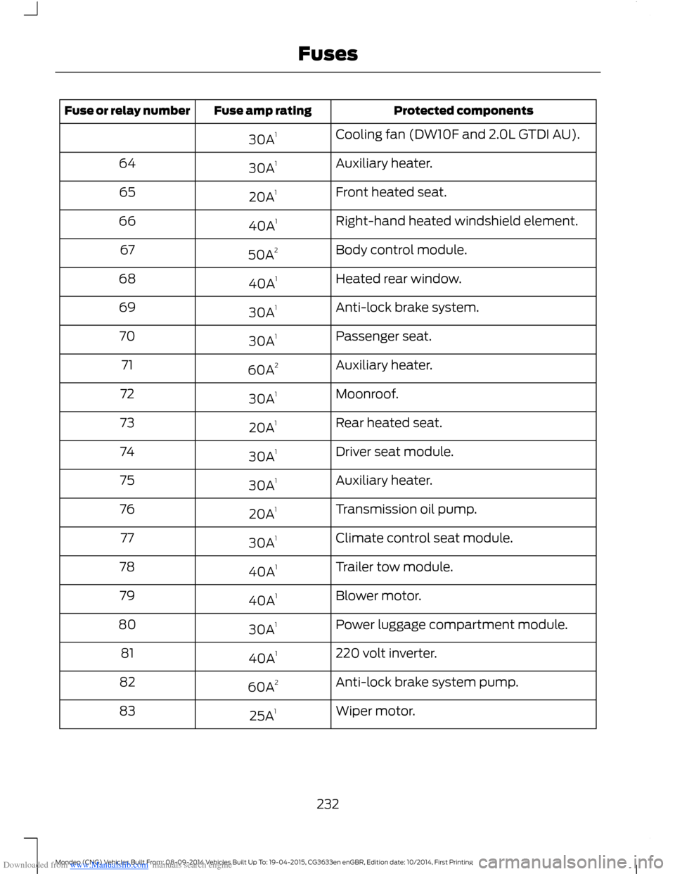 FORD MONDEO 2014 4.G Owners Manual Downloaded from www.Manualslib.com manuals search engine Protected componentsFuse amp ratingFuse or relay number
Cooling fan (DW10F and 2.0L GTDI AU).30A1
Auxiliary heater.30A164
Front heated seat.20A