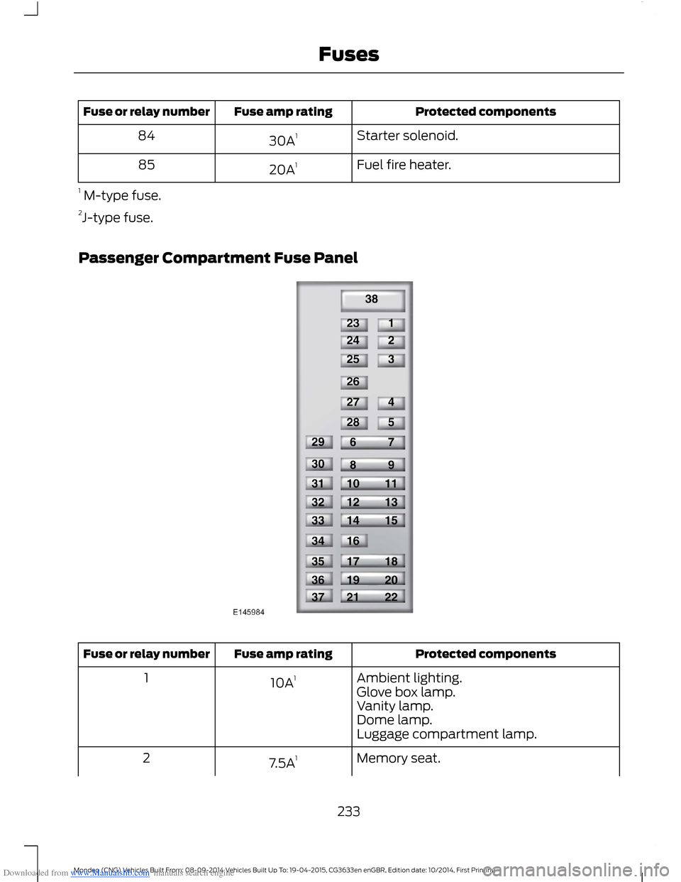 FORD MONDEO 2014 4.G Owners Manual Downloaded from www.Manualslib.com manuals search engine Protected componentsFuse amp ratingFuse or relay number
Starter solenoid.30A184
Fuel fire heater.20A185
1 M-type fuse.2J-type fuse.
Passenger C FORD MONDEO 2014 4.G Owners Manual Downloaded from www.Manualslib.com manuals search engine Protected componentsFuse amp ratingFuse or relay number
Starter solenoid.30A184
Fuel fire heater.20A185
1 M-type fuse.2J-type fuse.
Passenger C