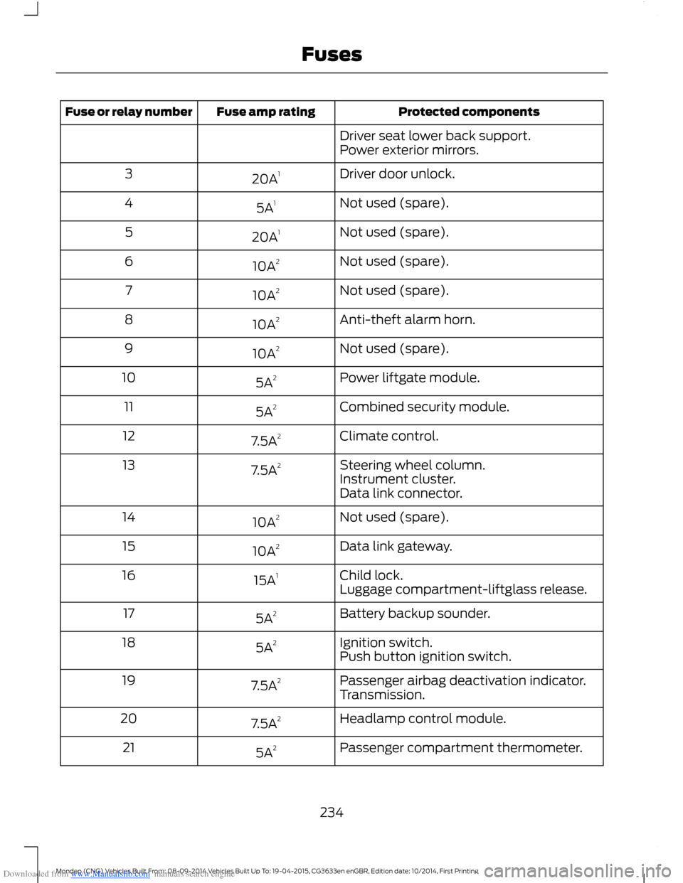 FORD MONDEO 2014 4.G User Guide Downloaded from www.Manualslib.com manuals search engine Protected componentsFuse amp ratingFuse or relay number
Driver seat lower back support.Power exterior mirrors.
Driver door unlock.20A13
Not use