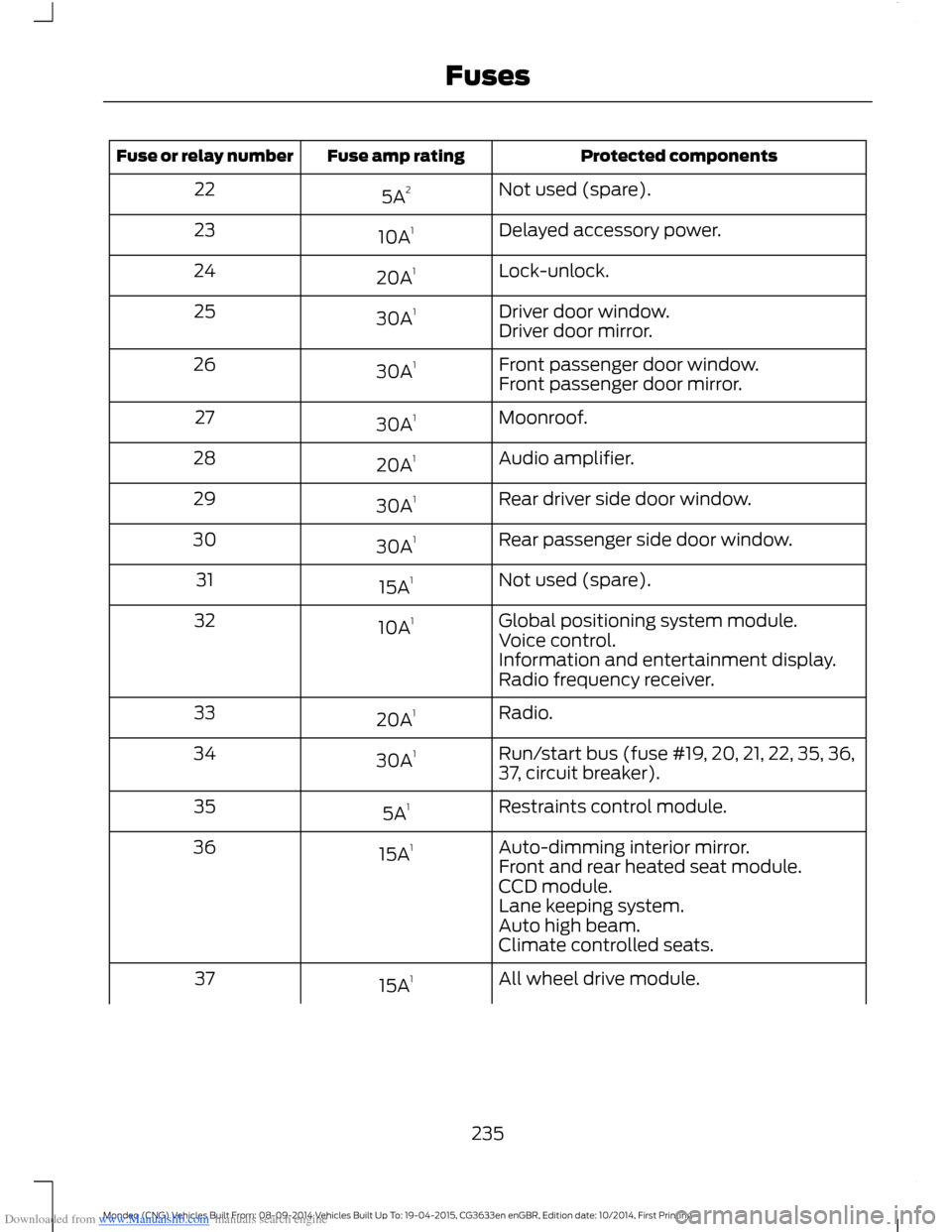 FORD MONDEO 2014 4.G Owners Manual Downloaded from www.Manualslib.com manuals search engine Protected componentsFuse amp ratingFuse or relay number
Not used (spare).5A222
Delayed accessory power.10A123
Lock-unlock.20A124
Driver door wi FORD MONDEO 2014 4.G Owners Manual Downloaded from www.Manualslib.com manuals search engine Protected componentsFuse amp ratingFuse or relay number
Not used (spare).5A222
Delayed accessory power.10A123
Lock-unlock.20A124
Driver door wi