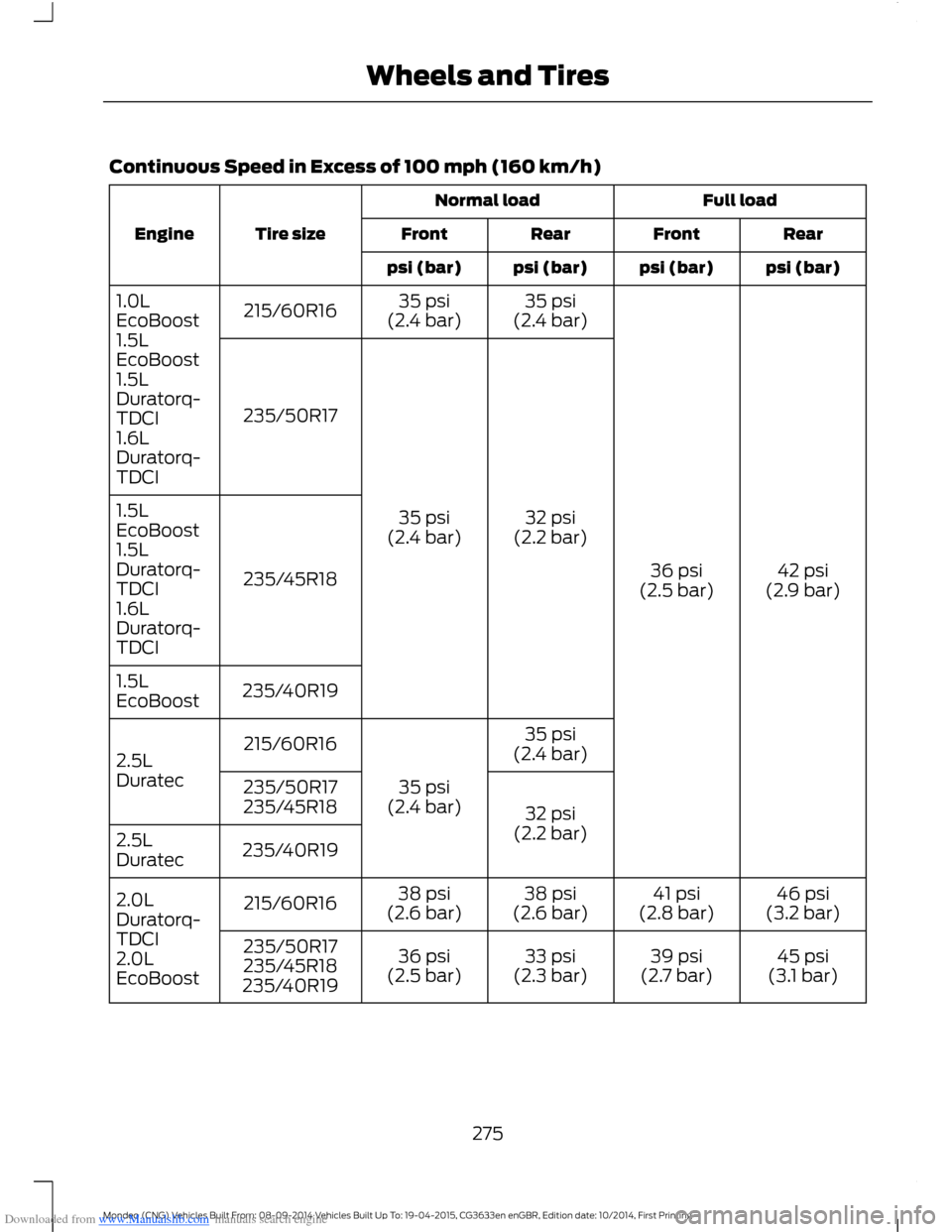 FORD MONDEO 2014 4.G Owners Manual Downloaded from www.Manualslib.com manuals search engine Continuous Speed in Excess of 100 mph (160 km/h)
Full loadNormal load
Tire sizeEngineRearFrontRearFront
psi (bar)psi (bar)psi (bar)psi (bar)
42