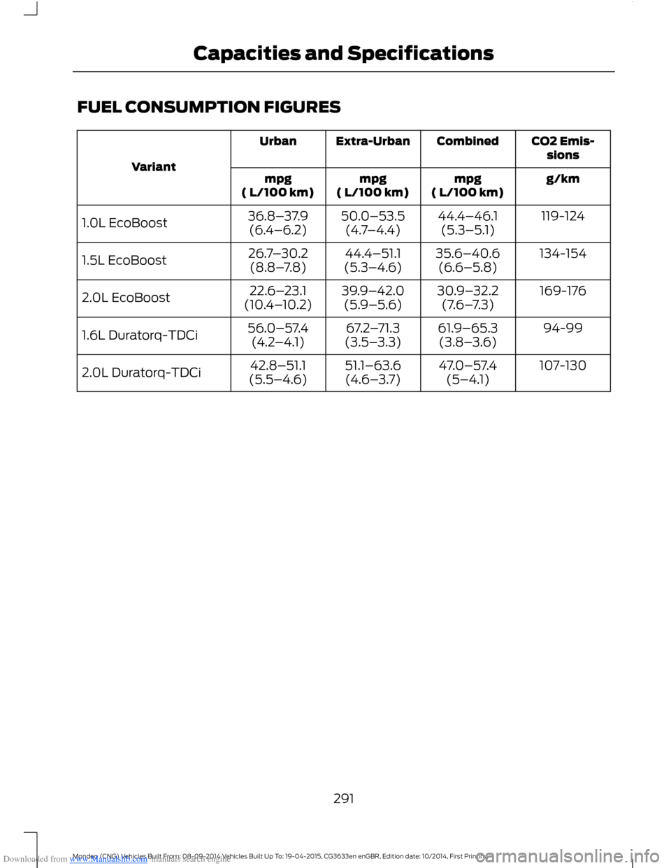FORD MONDEO 2014 4.G Owners Manual Downloaded from www.Manualslib.com manuals search engine FUEL CONSUMPTION FIGURES
CO2 Emis-sionsCombinedExtra-UrbanUrban
Variantg/kmmpg( L/100 km)mpg( L/100 km)mpg( L/100 km)
119-12444.4–46.1(5.3– FORD MONDEO 2014 4.G Owners Manual Downloaded from www.Manualslib.com manuals search engine FUEL CONSUMPTION FIGURES
CO2 Emis-sionsCombinedExtra-UrbanUrban
Variantg/kmmpg( L/100 km)mpg( L/100 km)mpg( L/100 km)
119-12444.4–46.1(5.3–