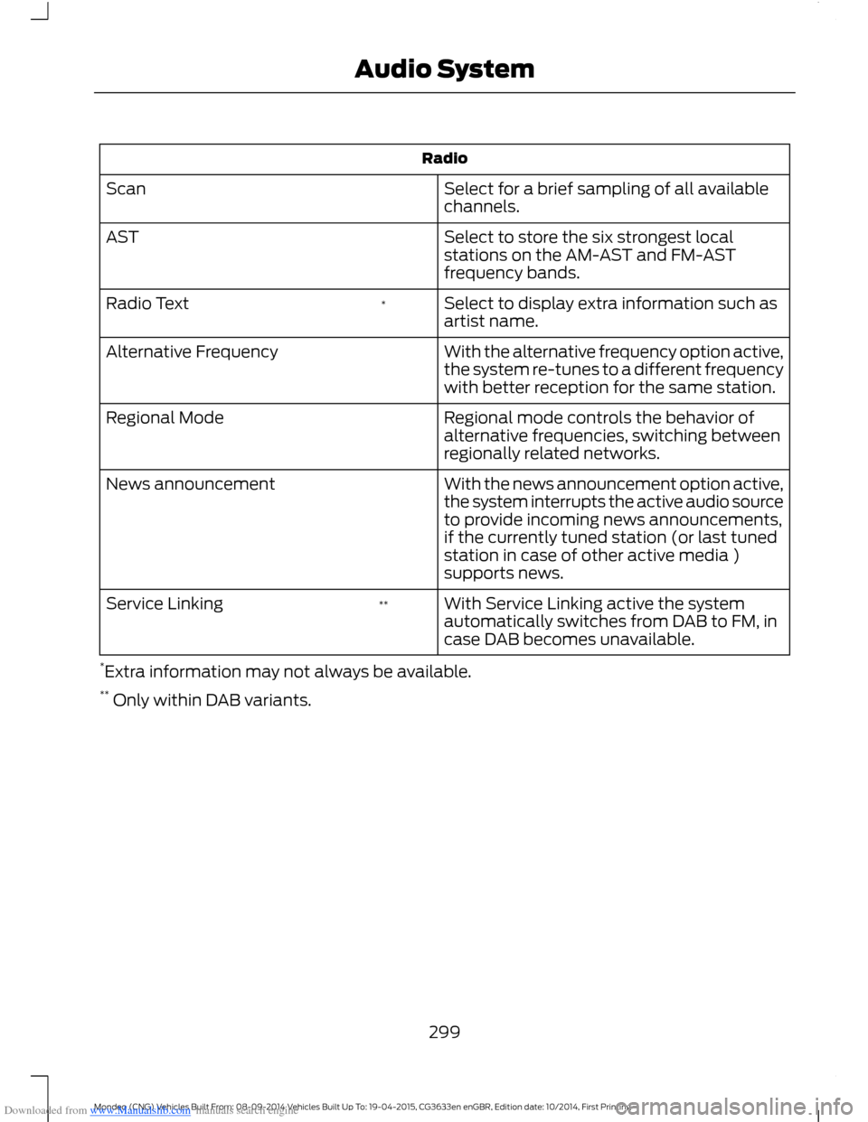 FORD MONDEO 2014 4.G Owners Manual Downloaded from www.Manualslib.com manuals search engine Radio
Select for a brief sampling of all availablechannels.Scan
Select to store the six strongest localstations on the AM-AST and FM-ASTfrequen