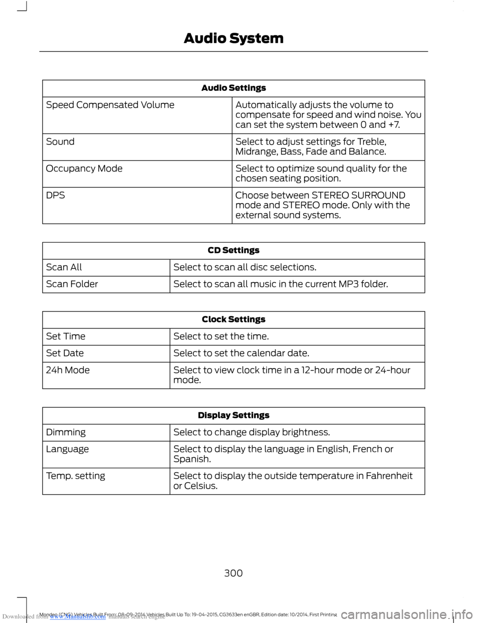 FORD MONDEO 2014 4.G Owners Manual Downloaded from www.Manualslib.com manuals search engine Audio Settings
Automatically adjusts the volume tocompensate for speed and wind noise. Youcan set the system between 0 and +7.
Speed Compensate FORD MONDEO 2014 4.G Owners Manual Downloaded from www.Manualslib.com manuals search engine Audio Settings
Automatically adjusts the volume tocompensate for speed and wind noise. Youcan set the system between 0 and +7.
Speed Compensate