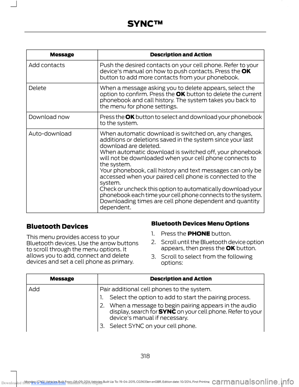 FORD MONDEO 2014 4.G Owners Manual Downloaded from www.Manualslib.com manuals search engine Description and ActionMessage
Push the desired contacts on your cell phone. Refer to yourdevices manual on how to push contacts. Press the OKb