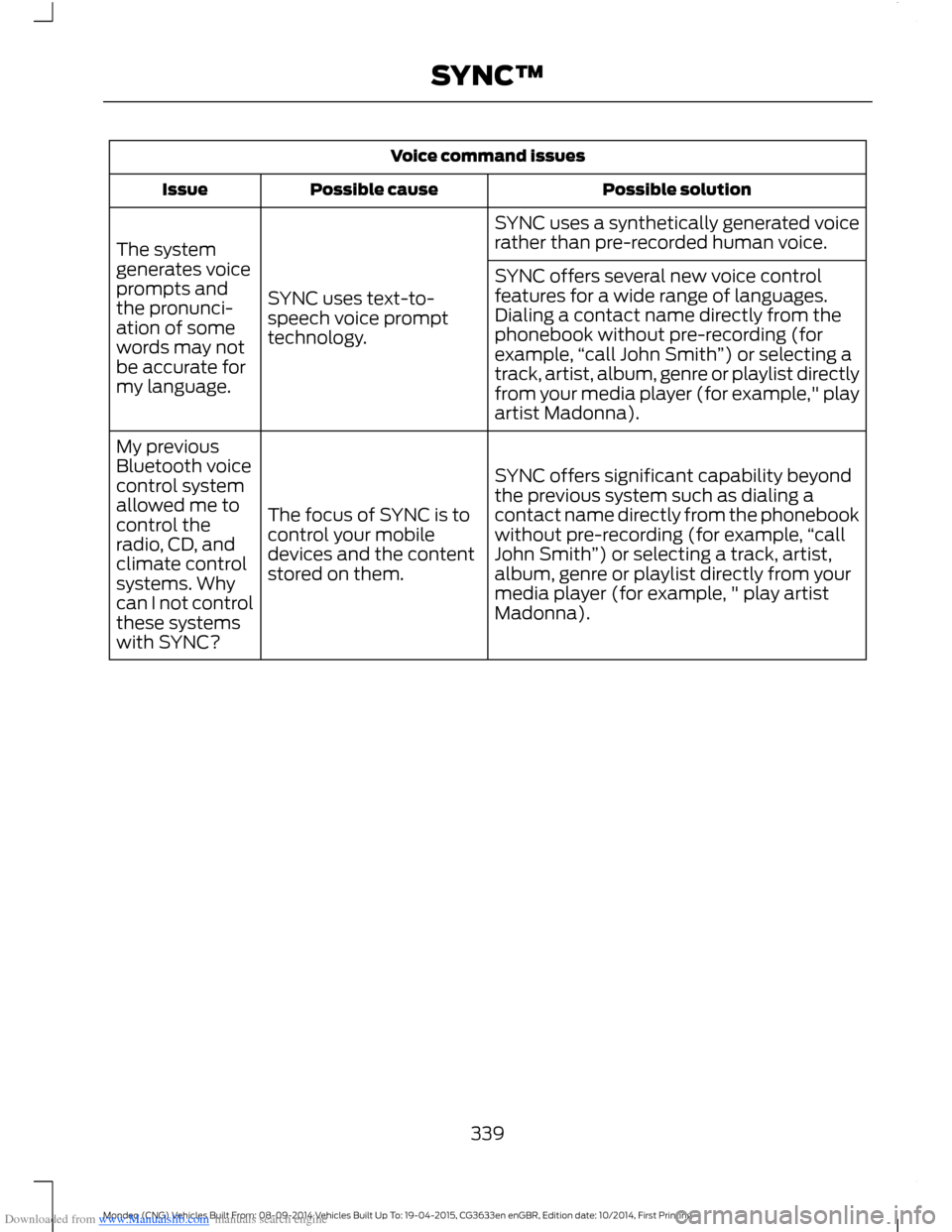 FORD MONDEO 2014 4.G Owners Manual Downloaded from www.Manualslib.com manuals search engine Voice command issues
Possible solutionPossible causeIssue
SYNC uses a synthetically generated voicerather than pre-recorded human voice.
SYNC u FORD MONDEO 2014 4.G Owners Manual Downloaded from www.Manualslib.com manuals search engine Voice command issues
Possible solutionPossible causeIssue
SYNC uses a synthetically generated voicerather than pre-recorded human voice.
SYNC u