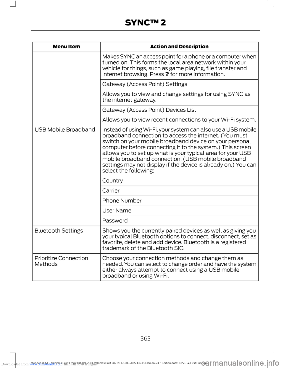 FORD MONDEO 2014 4.G Owners Manual Downloaded from www.Manualslib.com manuals search engine Action and DescriptionMenu Item
Makes SYNC an access point for a phone or a computer whenturned on. This forms the local area network within yo FORD MONDEO 2014 4.G Owners Manual Downloaded from www.Manualslib.com manuals search engine Action and DescriptionMenu Item
Makes SYNC an access point for a phone or a computer whenturned on. This forms the local area network within yo
