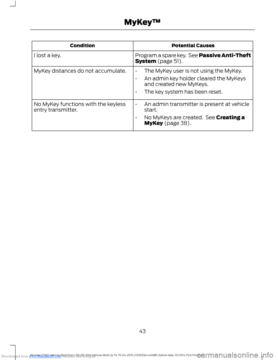 FORD MONDEO 2014 4.G Service Manual Downloaded from www.Manualslib.com manuals search engine Potential CausesCondition
Program a spare key. See Passive Anti-TheftSystem (page 51).I lost a key.
MyKey distances do not accumulate.•The My FORD MONDEO 2014 4.G Service Manual Downloaded from www.Manualslib.com manuals search engine Potential CausesCondition
Program a spare key. See Passive Anti-TheftSystem (page 51).I lost a key.
MyKey distances do not accumulate.•The My