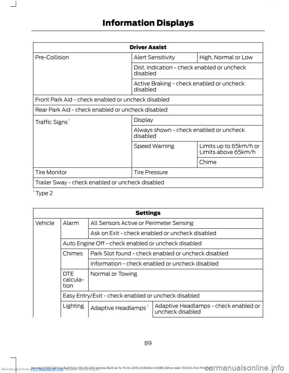 FORD MONDEO 2014 4.G Owners Manual Downloaded from www.Manualslib.com manuals search engine Driver Assist
High, Normal or LowAlert SensitivityPre-Collision
Dist. Indication - check enabled or uncheckdisabled
Active Braking - check enab