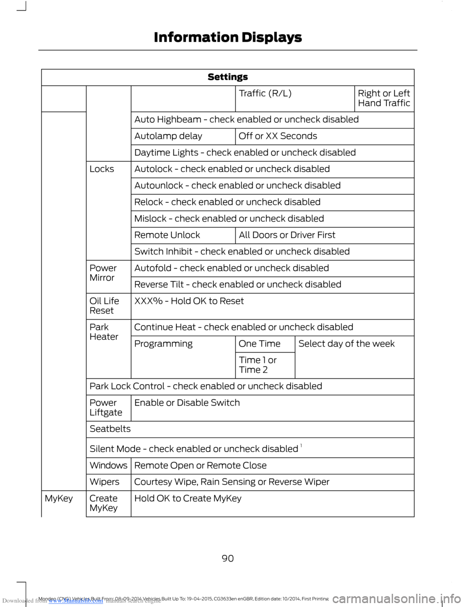 FORD MONDEO 2014 4.G Owners Manual Downloaded from www.Manualslib.com manuals search engine Settings
Right or LeftHand TrafficTraffic (R/L)
Auto Highbeam - check enabled or uncheck disabled
Off or XX SecondsAutolamp delay
Daytime Light FORD MONDEO 2014 4.G Owners Manual Downloaded from www.Manualslib.com manuals search engine Settings
Right or LeftHand TrafficTraffic (R/L)
Auto Highbeam - check enabled or uncheck disabled
Off or XX SecondsAutolamp delay
Daytime Light