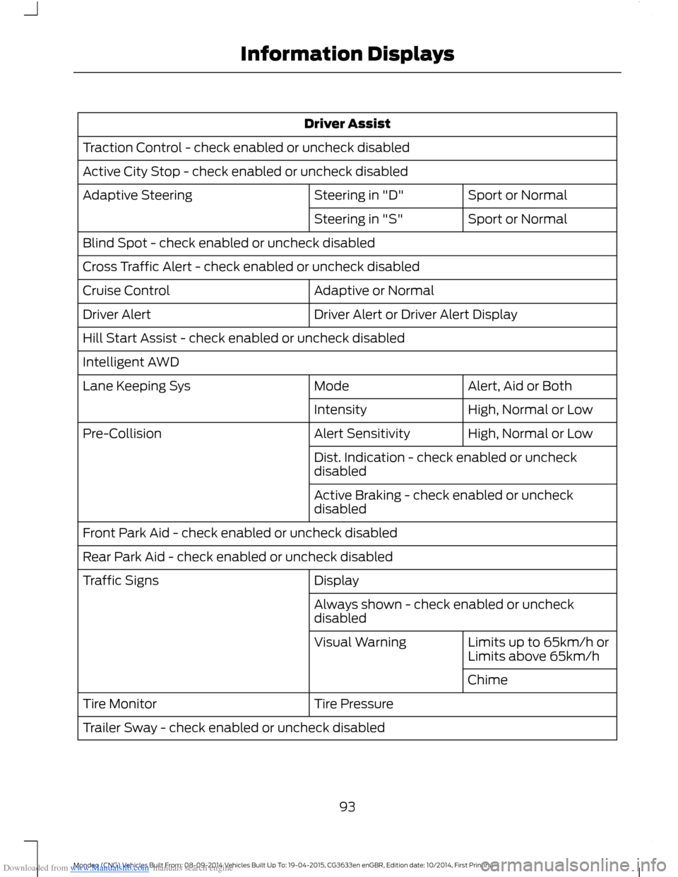 FORD MONDEO 2014 4.G Owners Manual Downloaded from www.Manualslib.com manuals search engine Driver Assist
Traction Control - check enabled or uncheck disabled
Active City Stop - check enabled or uncheck disabled
Sport or NormalSteering