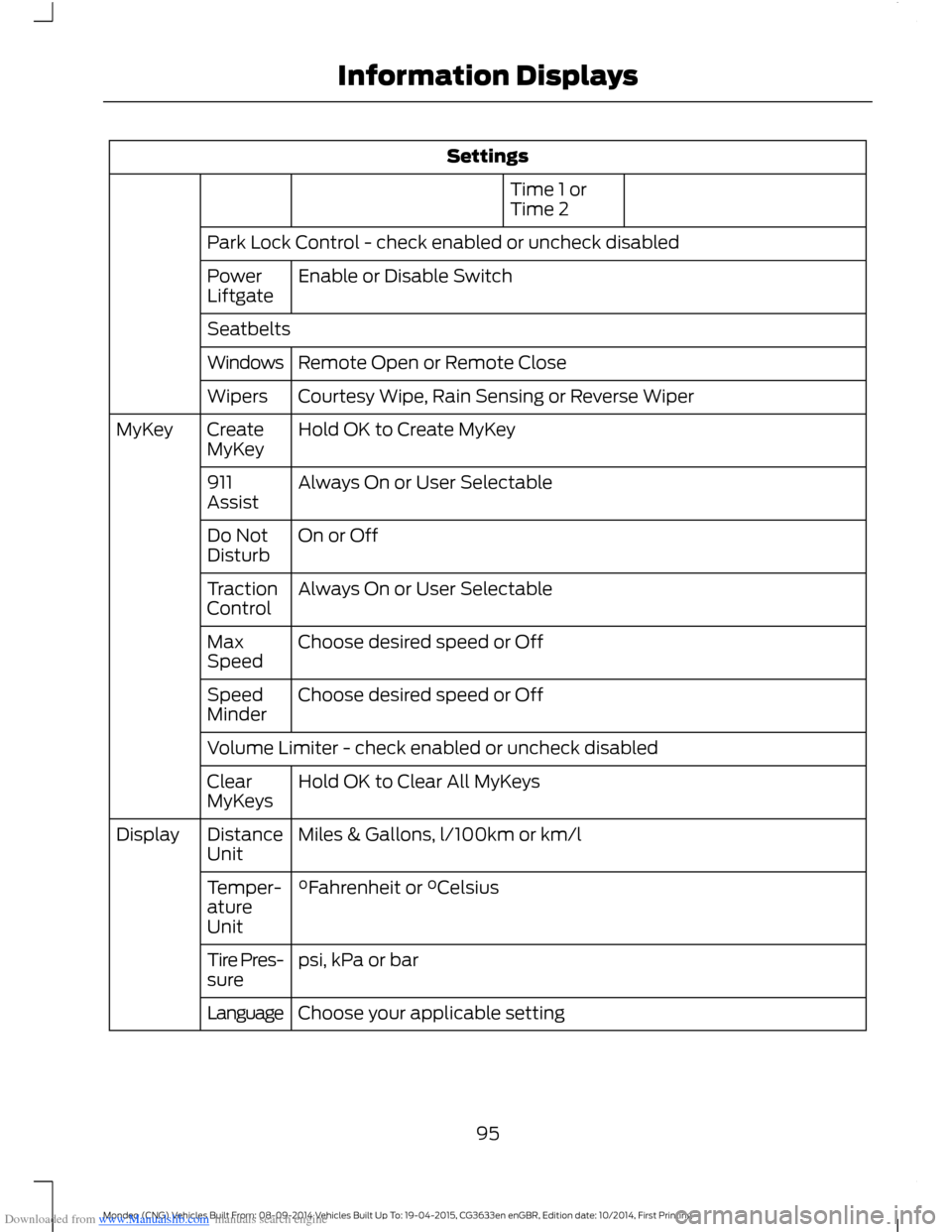 FORD MONDEO 2014 4.G Owners Manual Downloaded from www.Manualslib.com manuals search engine Settings
Time 1 orTime 2
Park Lock Control - check enabled or uncheck disabled
Enable or Disable SwitchPowerLiftgate
Seatbelts
Remote Open or R FORD MONDEO 2014 4.G Owners Manual Downloaded from www.Manualslib.com manuals search engine Settings
Time 1 orTime 2
Park Lock Control - check enabled or uncheck disabled
Enable or Disable SwitchPowerLiftgate
Seatbelts
Remote Open or R