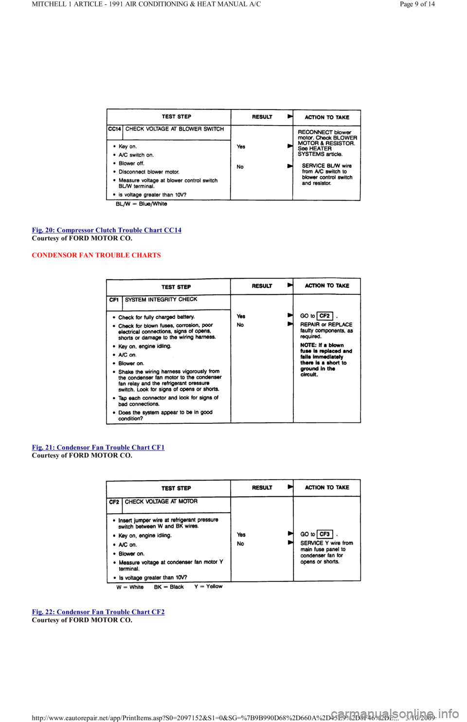 FORD FESTIVA 1991 Service Manual
Fig. 20: Compressor Clutch Trouble Chart CC14
Courtesy of FORD MOTOR CO.
CONDENSOR FAN TROUBLE CHARTS
Fig. 21: Condensor Fan Trouble Chart CF1
Courtesy of FORD MOTOR CO.
Fig. 22: Condenso FORD FESTIVA 1991 Service Manual
Fig. 20: Compressor Clutch Trouble Chart CC14
Courtesy of FORD MOTOR CO.
CONDENSOR FAN TROUBLE CHARTS
Fig. 21: Condensor Fan Trouble Chart CF1
Courtesy of FORD MOTOR CO.
Fig. 22: Condenso