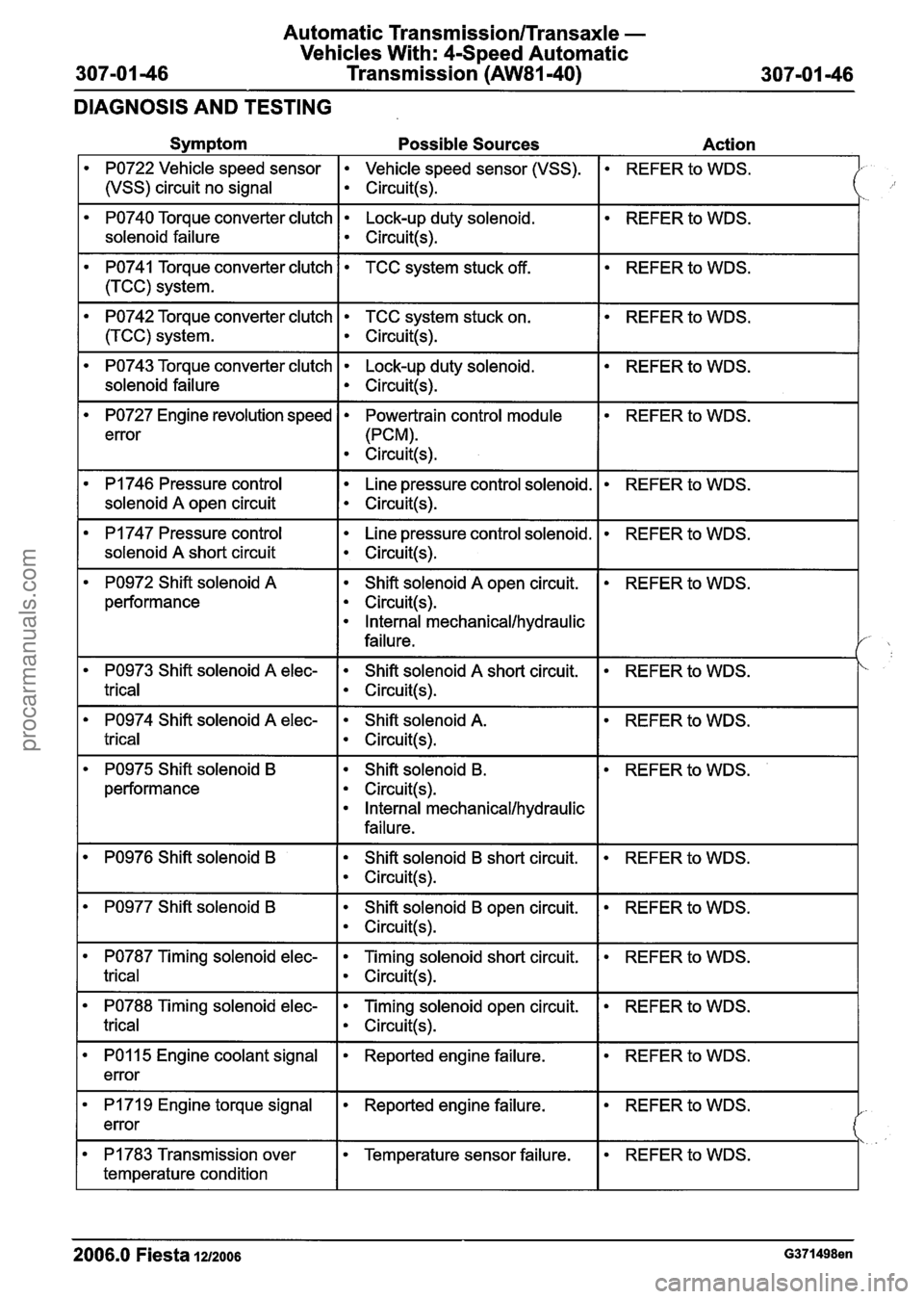 FORD FIESTA 2007 Workshop Manual
Automatic Transmission/Transaxle -
Vehicles With: 4Speed Automatic
307-01 -46 Transmission
(AW81-40) 307101 -46
DIAGNOSIS AND TESTING
Symptom Possible Sources Action
PO722 Vehicle speed sen FORD FIESTA 2007 Workshop Manual
Automatic Transmission/Transaxle -
Vehicles With: 4Speed Automatic
307-01 -46 Transmission
(AW81-40) 307101 -46
DIAGNOSIS AND TESTING
Symptom Possible Sources Action
PO722 Vehicle speed sen
