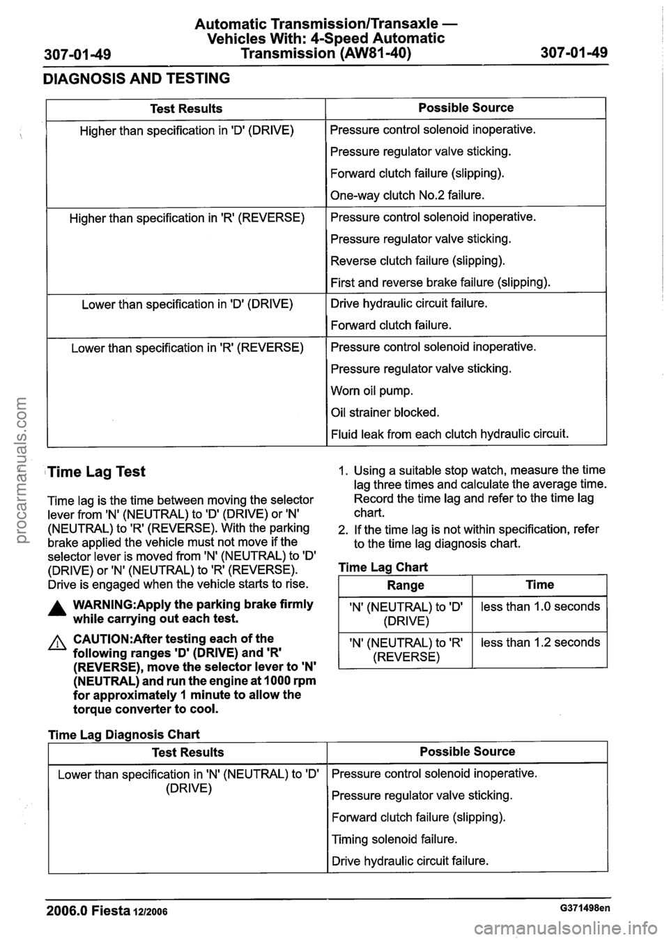 FORD FIESTA 2007 Workshop Manual
Automatic Transmission/Transaxle -
Vehicles With: 4-Speed Automatic
307-01 49 Transmission (AW81-40) 307-01 -49
DIAGNOSIS AND TESTING
Test Results
Higher than specification in Dl (DRIVE)
H FORD FIESTA 2007 Workshop Manual
Automatic Transmission/Transaxle -
Vehicles With: 4-Speed Automatic
307-01 49 Transmission (AW81-40) 307-01 -49
DIAGNOSIS AND TESTING
Test Results
Higher than specification in Dl (DRIVE)
H