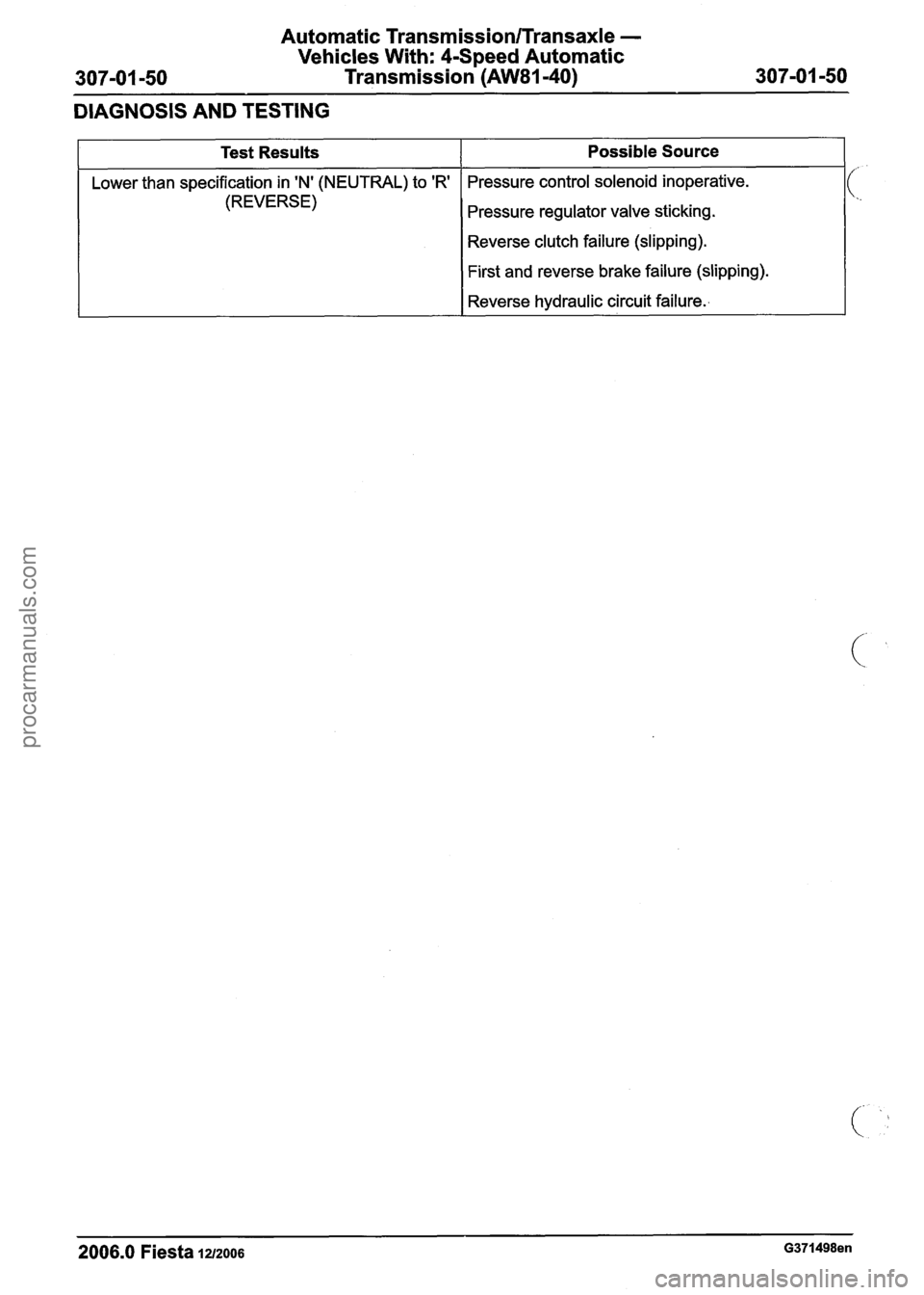 FORD FIESTA 2007  Workshop Manual 
Automatic Transmission/Transaxle - 
Vehicles With: 4-Speed  Automatic 
Transmission 
(AW81-40) 
DIAGNOSIS  AND TESTING 
Test Results 
Lower than specification  in N  (NEUTRAL)  to R 
(REVERSE) 
P