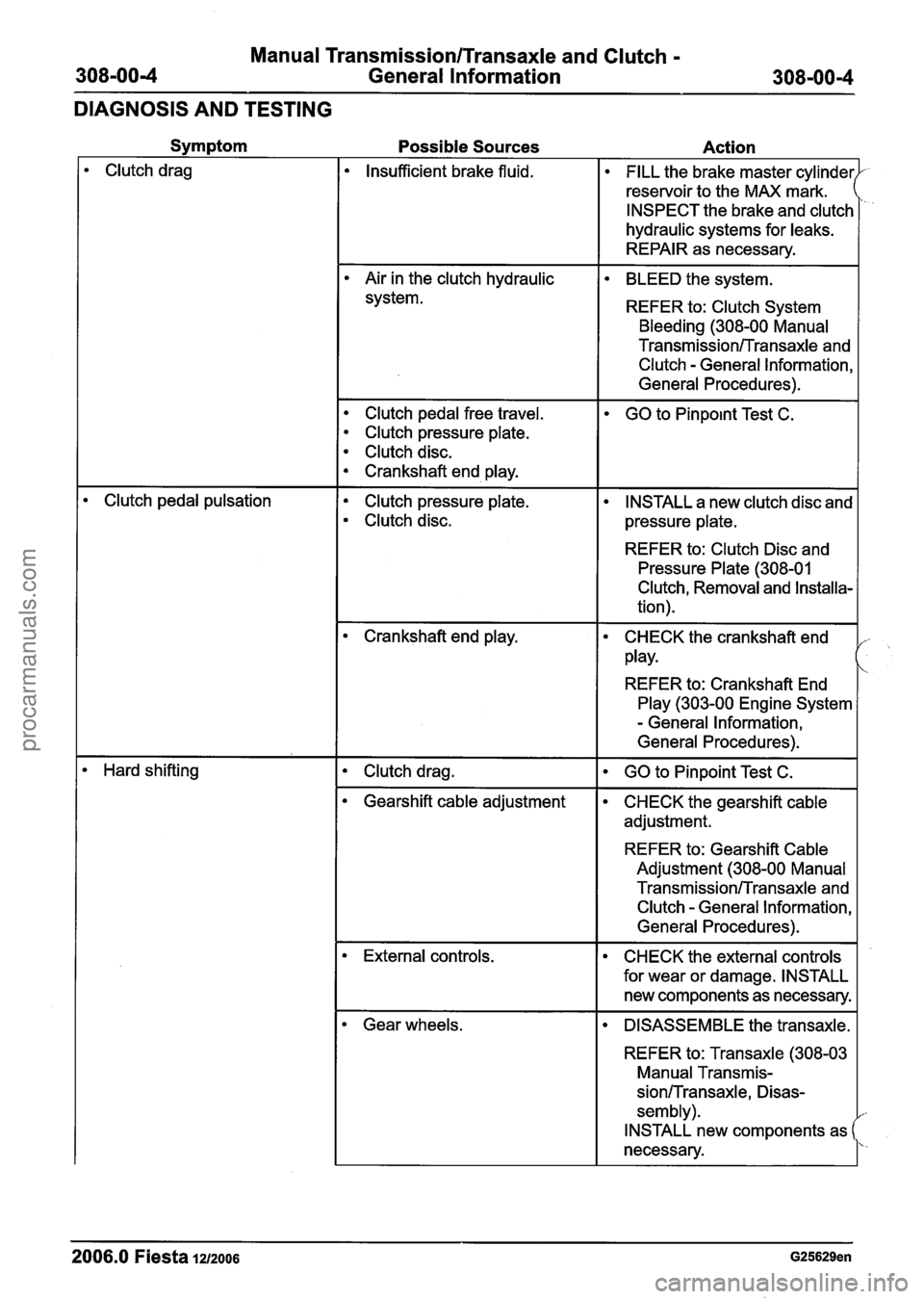FORD FIESTA 2007 Workshop Manual
Manual Transmission/Transaxle and Clutch -
308-0014 General Information 308-00-4
DIAGNOSIS AND TESTING
Symptom
Possible Sources Action
Insufficient brake fluid. FILL the brake master cylinder FORD FIESTA 2007 Workshop Manual
Manual Transmission/Transaxle and Clutch -
308-0014 General Information 308-00-4
DIAGNOSIS AND TESTING
Symptom
Possible Sources Action
Insufficient brake fluid. FILL the brake master cylinder