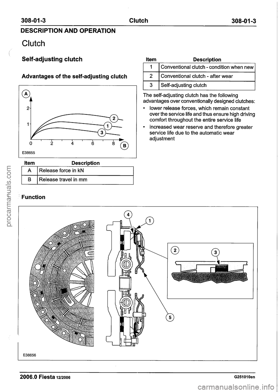 FORD FIESTA 2007  Workshop Manual 
308-01 -3 Clutch 308-01 -3 
DESCRIPTION AND  OPERATION 
Clutch 
 
Self-adjusting clutch Item Description 
Advantages of the self-adjusting clutch 
kern Descri~tion 
I A I Release force in kN I 
The s