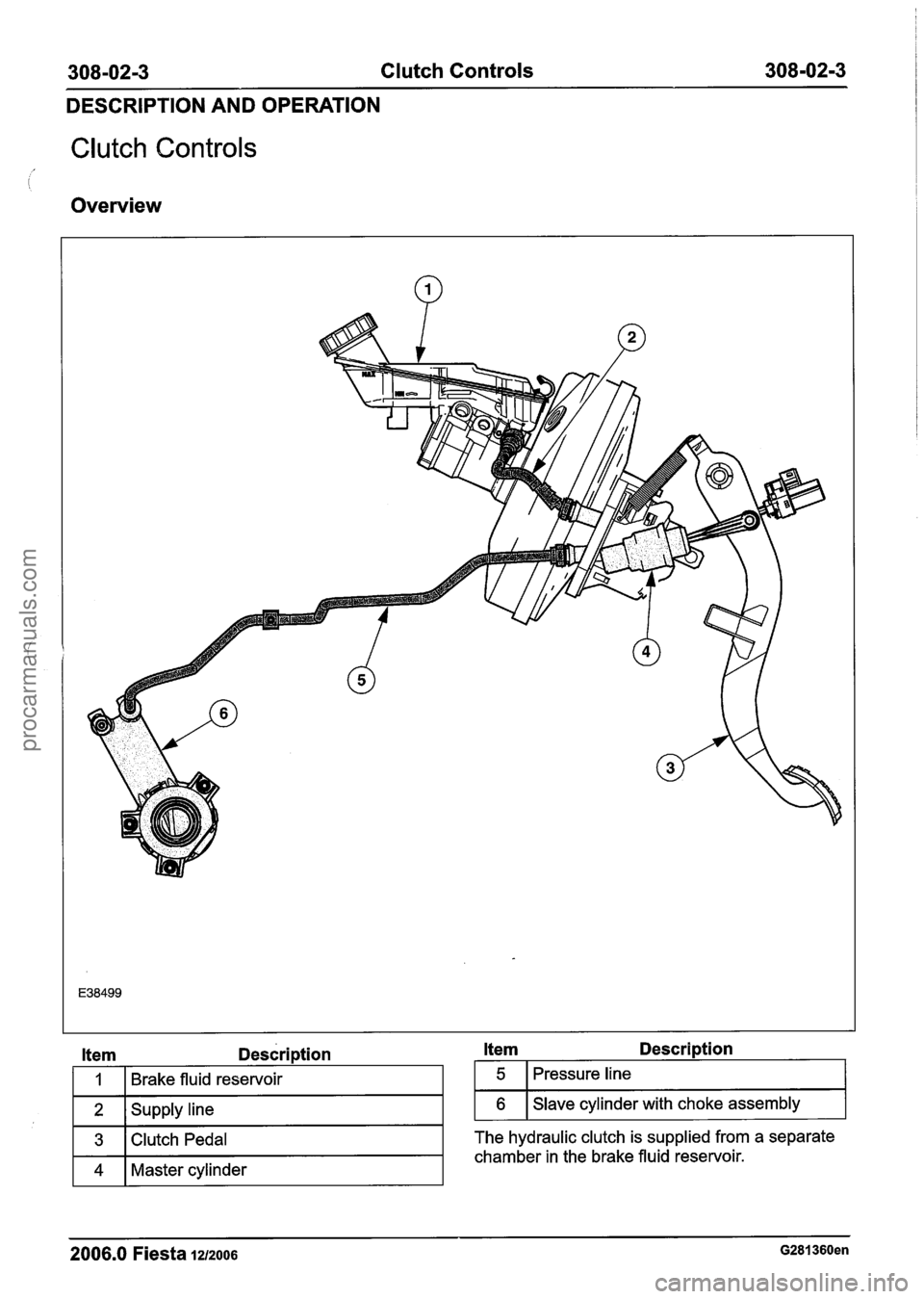 FORD FIESTA 2007 Workshop Manual
308-02-3 Clutch Controls 308-02-3
DESCRIPTION AND OPERATION
Clutch Controls
Overview
Description Item Description
2006.0 Fiesta 1212006 G281360en
5
6
4
Pressure line
Slave cylinder with ch FORD FIESTA 2007 Workshop Manual
308-02-3 Clutch Controls 308-02-3
DESCRIPTION AND OPERATION
Clutch Controls
Overview
Description Item Description
2006.0 Fiesta 1212006 G281360en
5
6
4
Pressure line
Slave cylinder with ch
